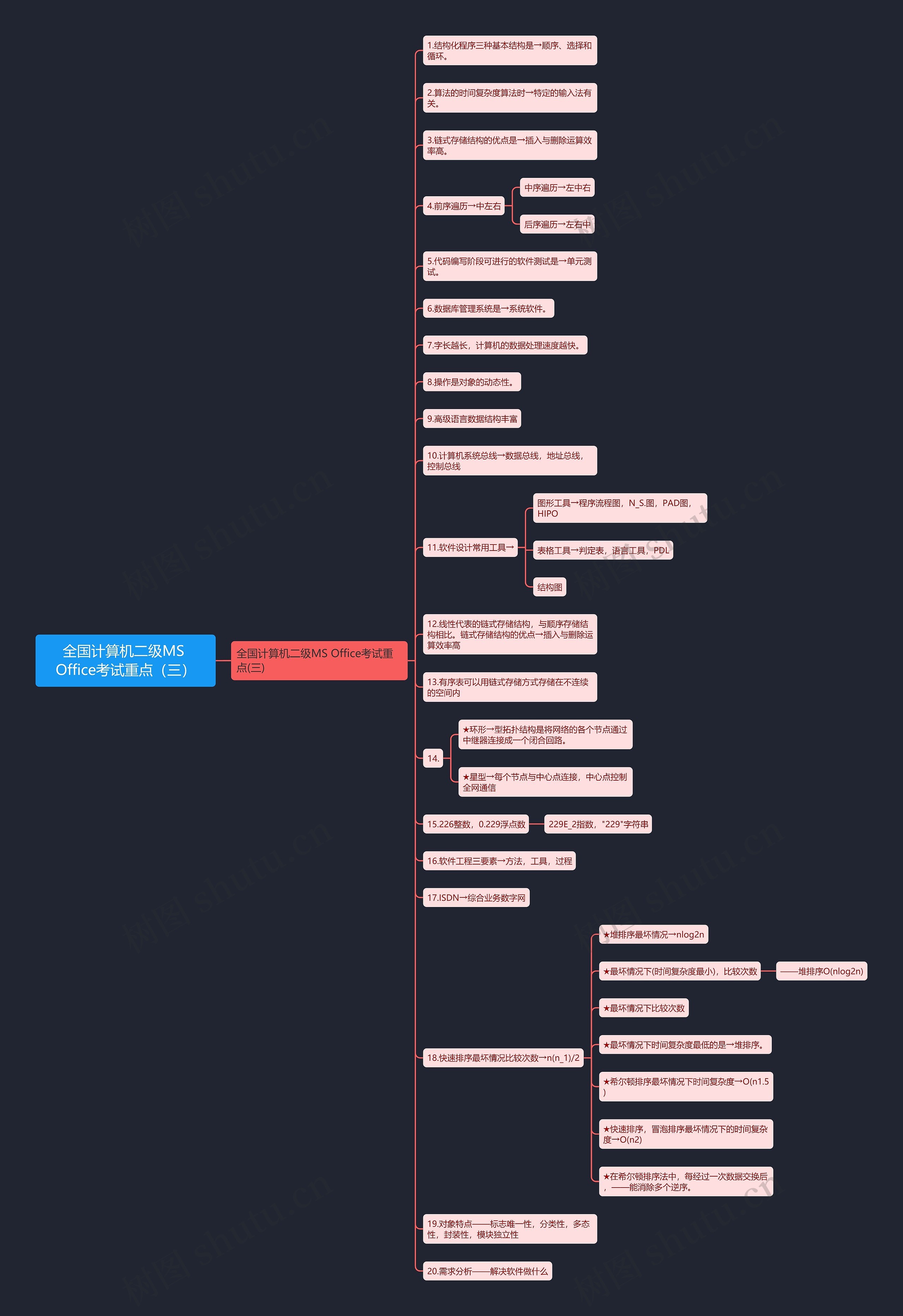 全国计算机二级MS Office考试重点（三）思维导图