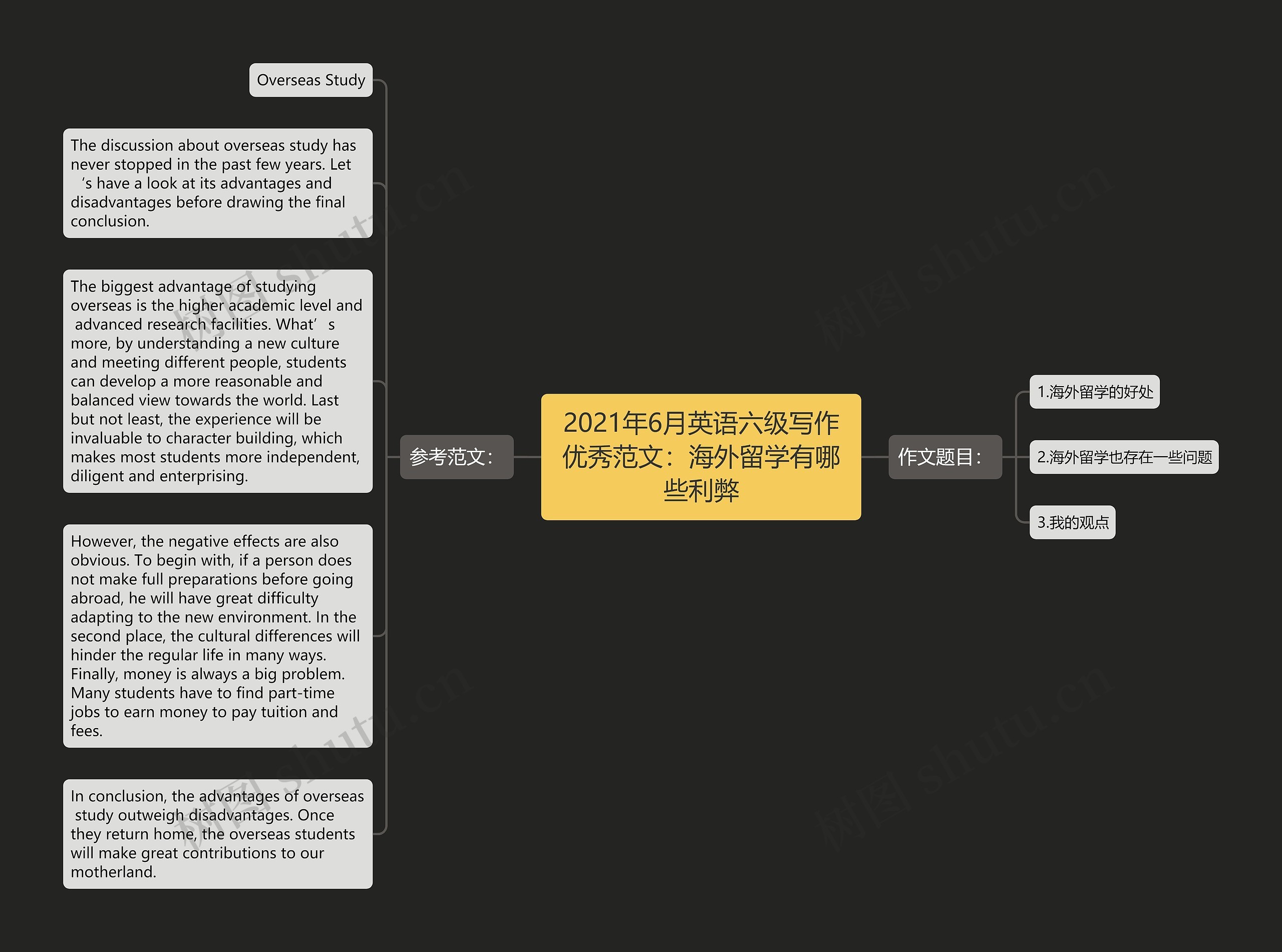 2021年6月英语六级写作优秀范文：海外留学有哪些利弊思维导图