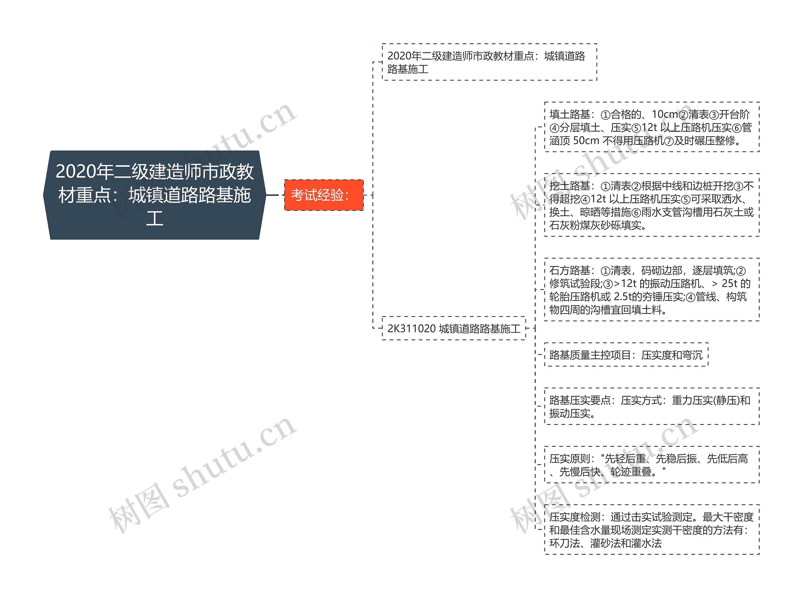 2020年二级建造师市政教材重点：城镇道路路基施工