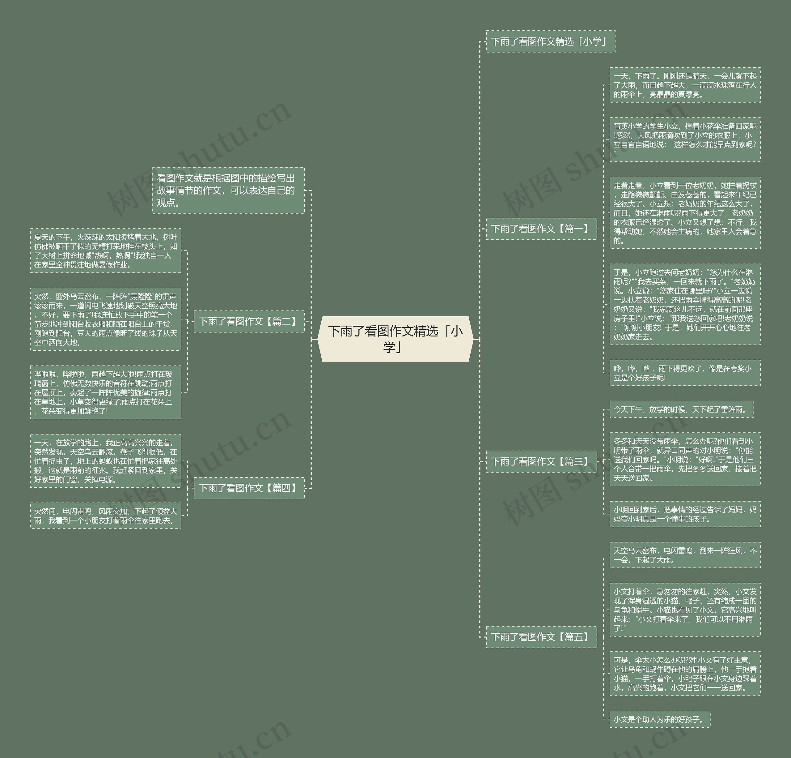 下雨了看图作文精选「小学」思维导图