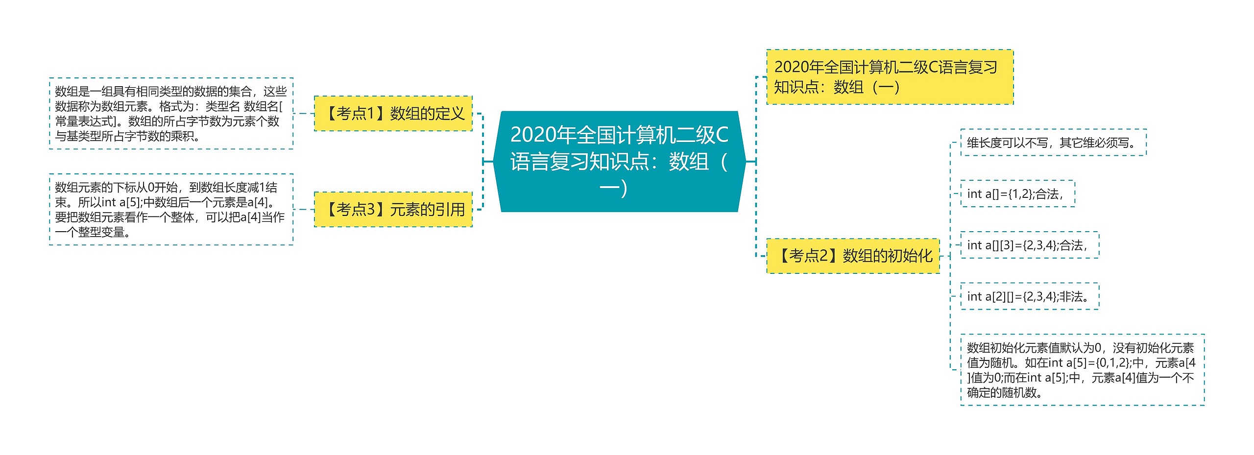 2020年全国计算机二级C语言复习知识点：数组（一）