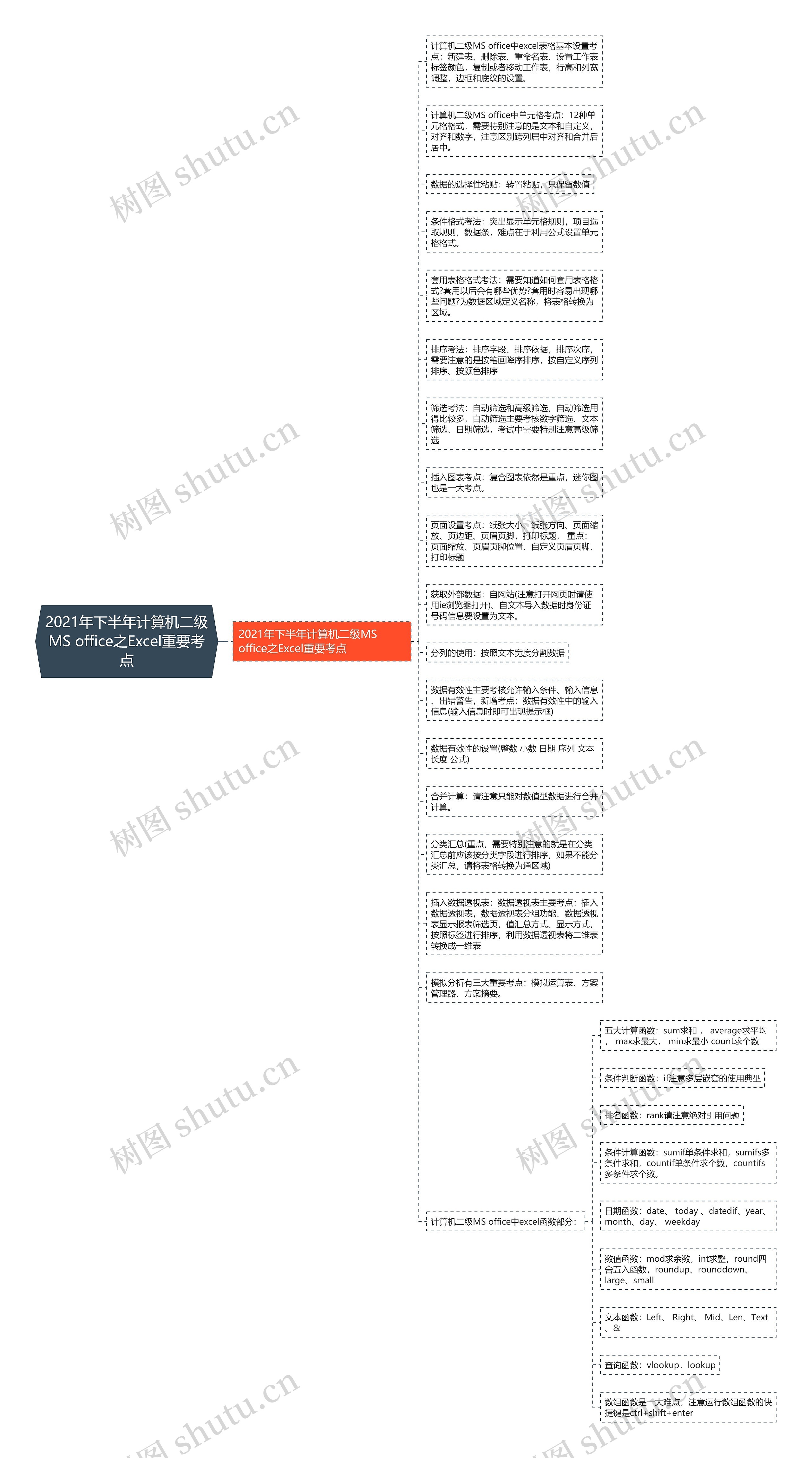 2021年下半年计算机二级MS office之Excel重要考点思维导图