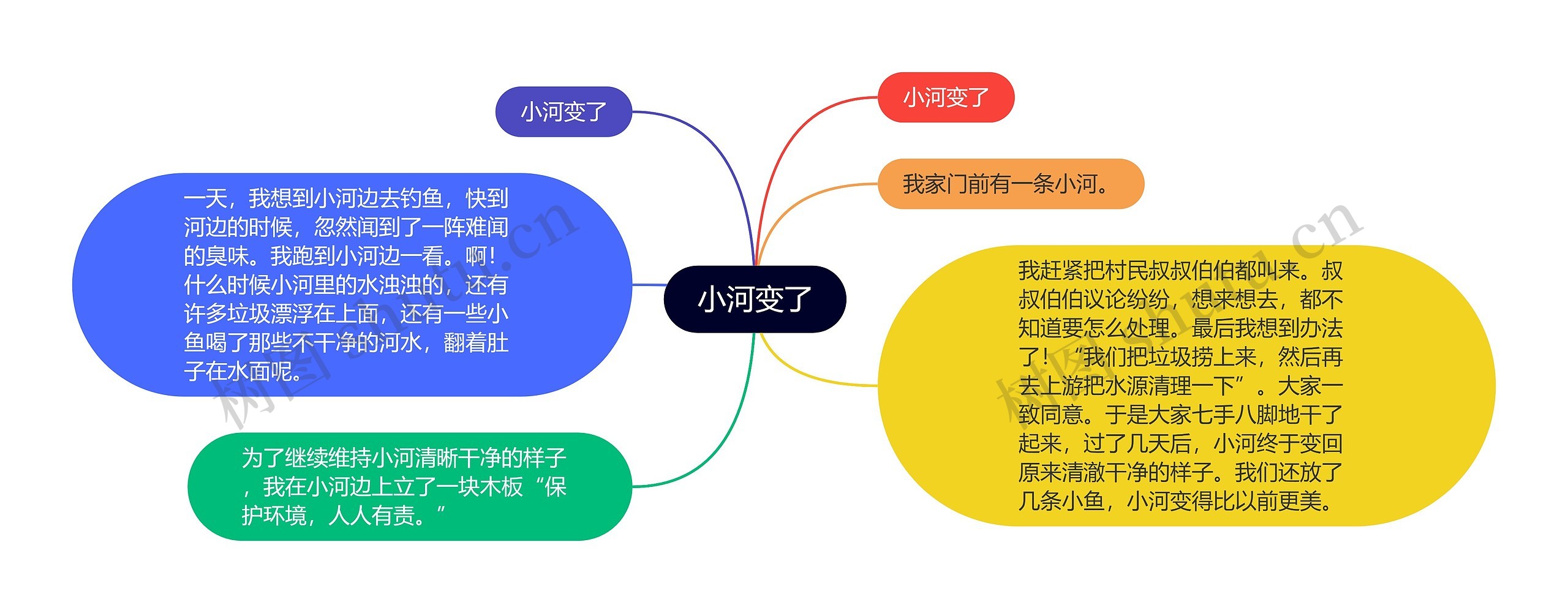 小河变了思维导图