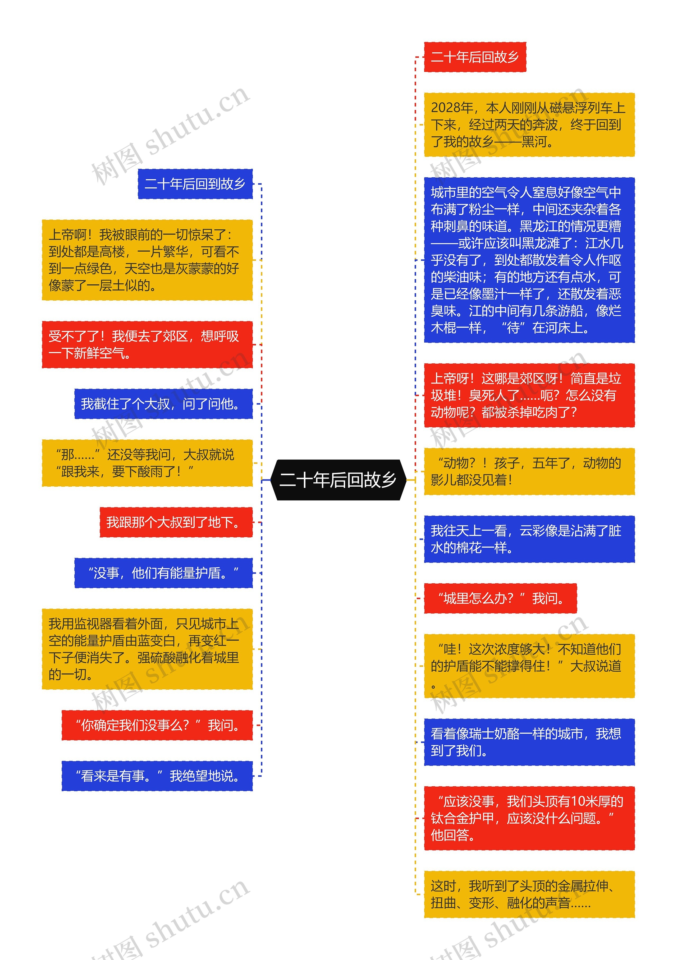 二十年后回故乡思维导图