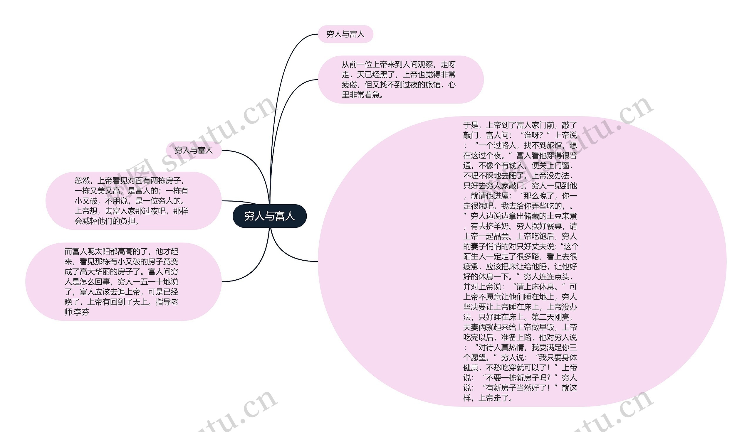 穷人与富人思维导图