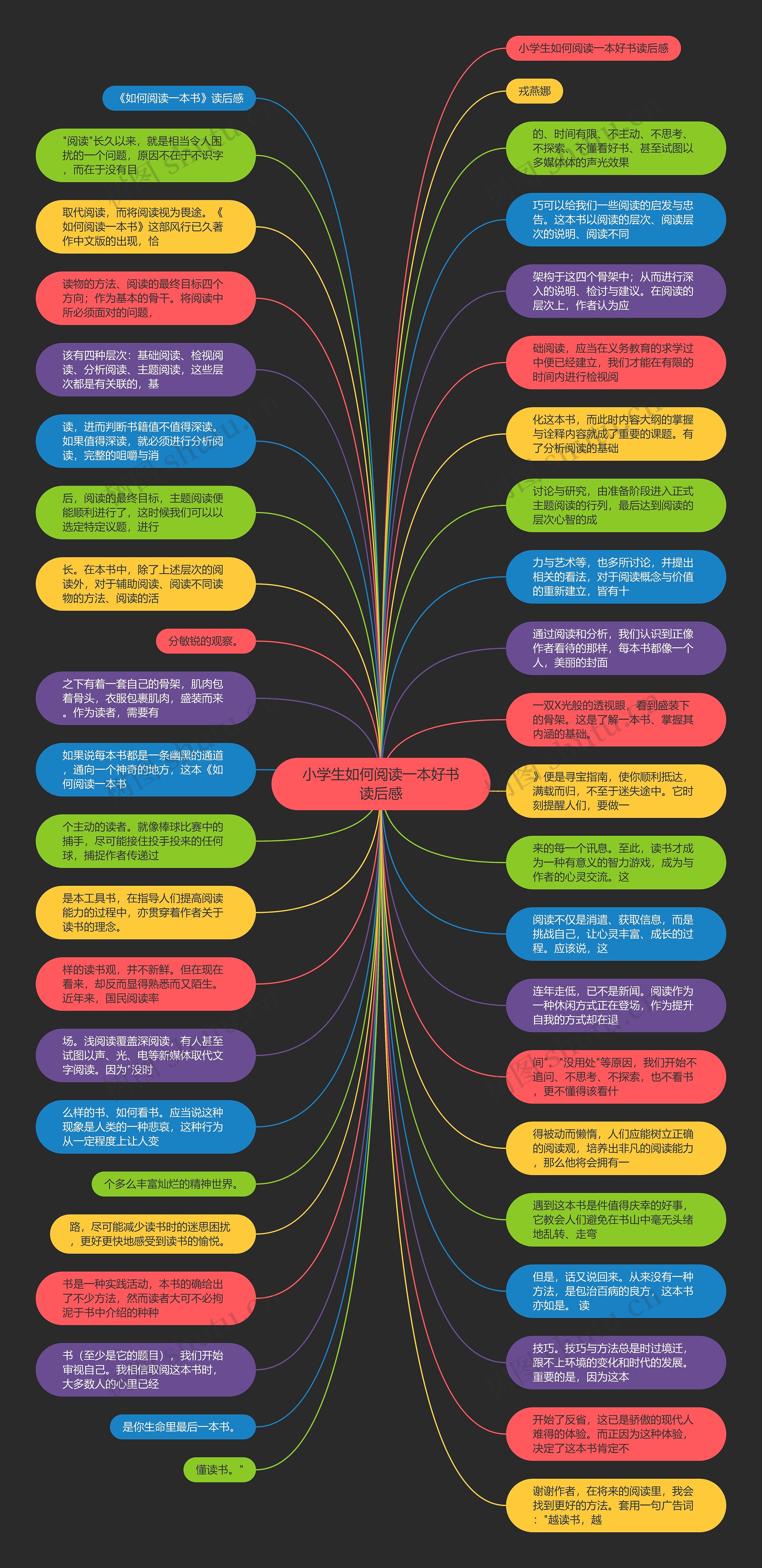 小学生如何阅读一本好书读后感思维导图