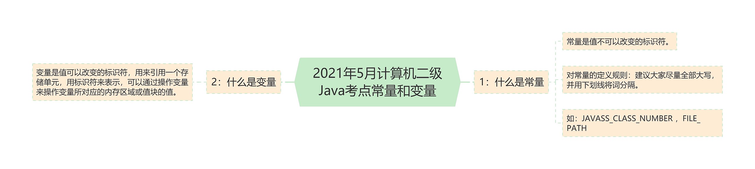 2021年5月计算机二级Java考点常量和变量思维导图