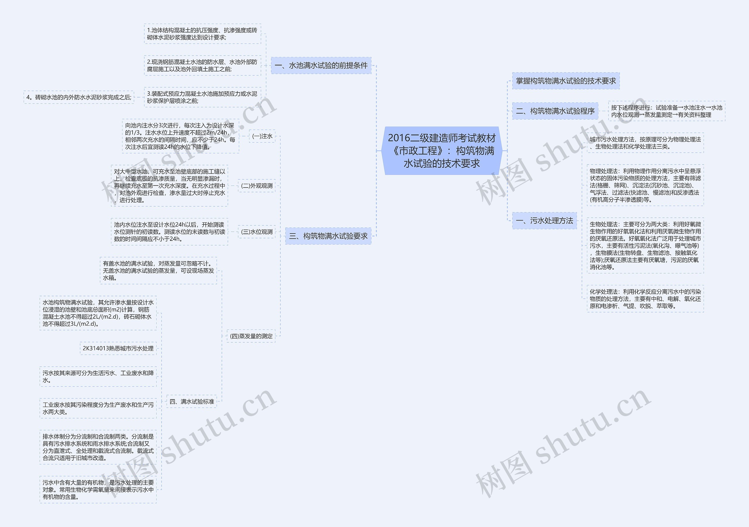 2016二级建造师考试教材《市政工程》：构筑物满水试验的技术要求思维导图