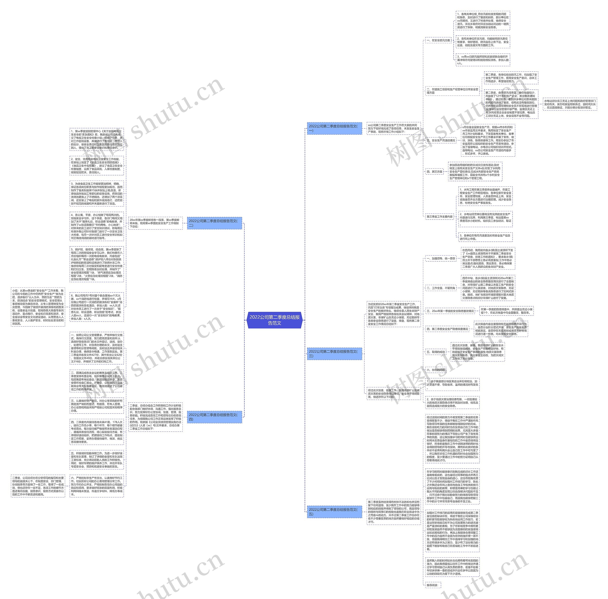 2022公司第二季度总结报告范文思维导图