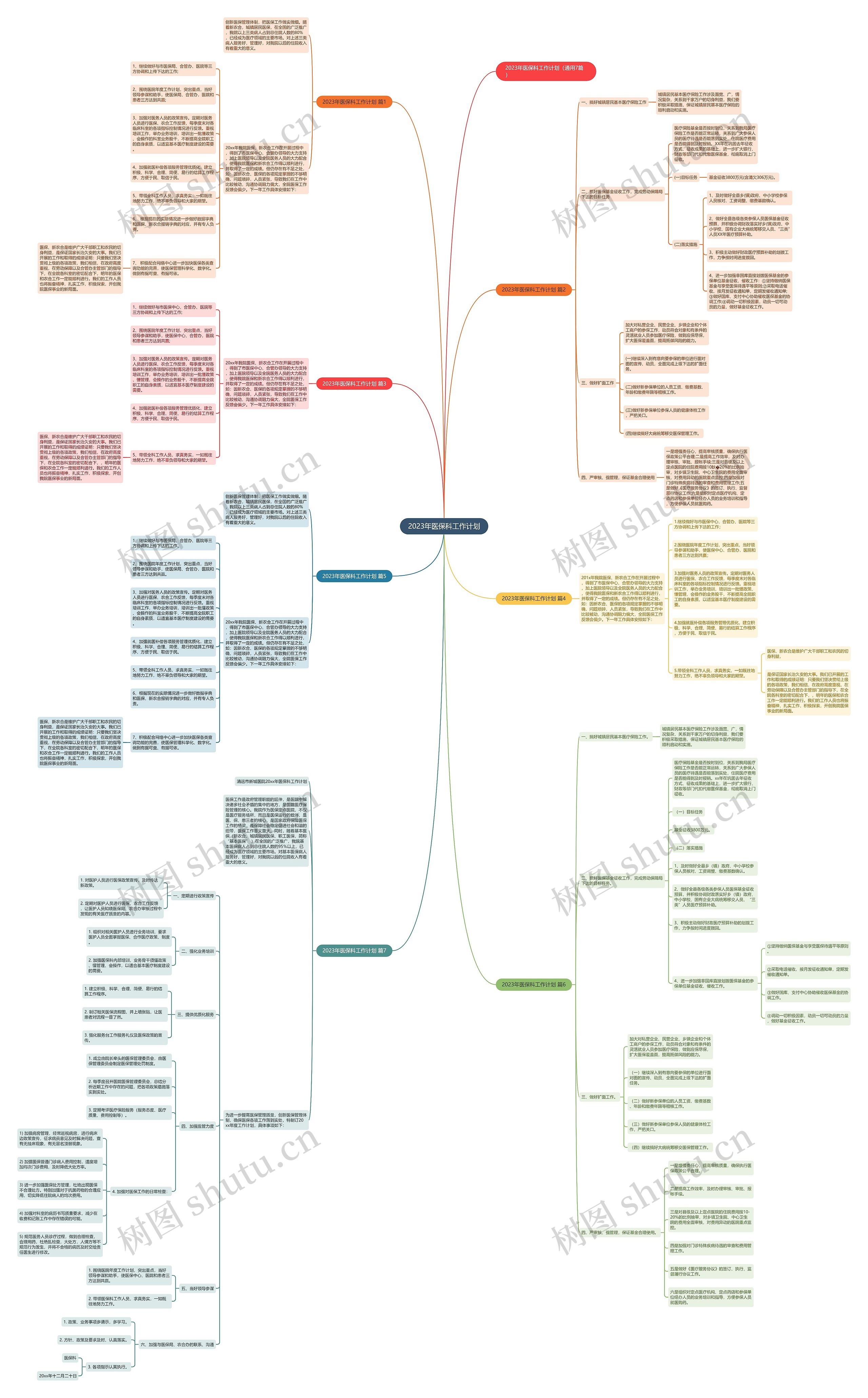 2023年医保科工作计划思维导图
