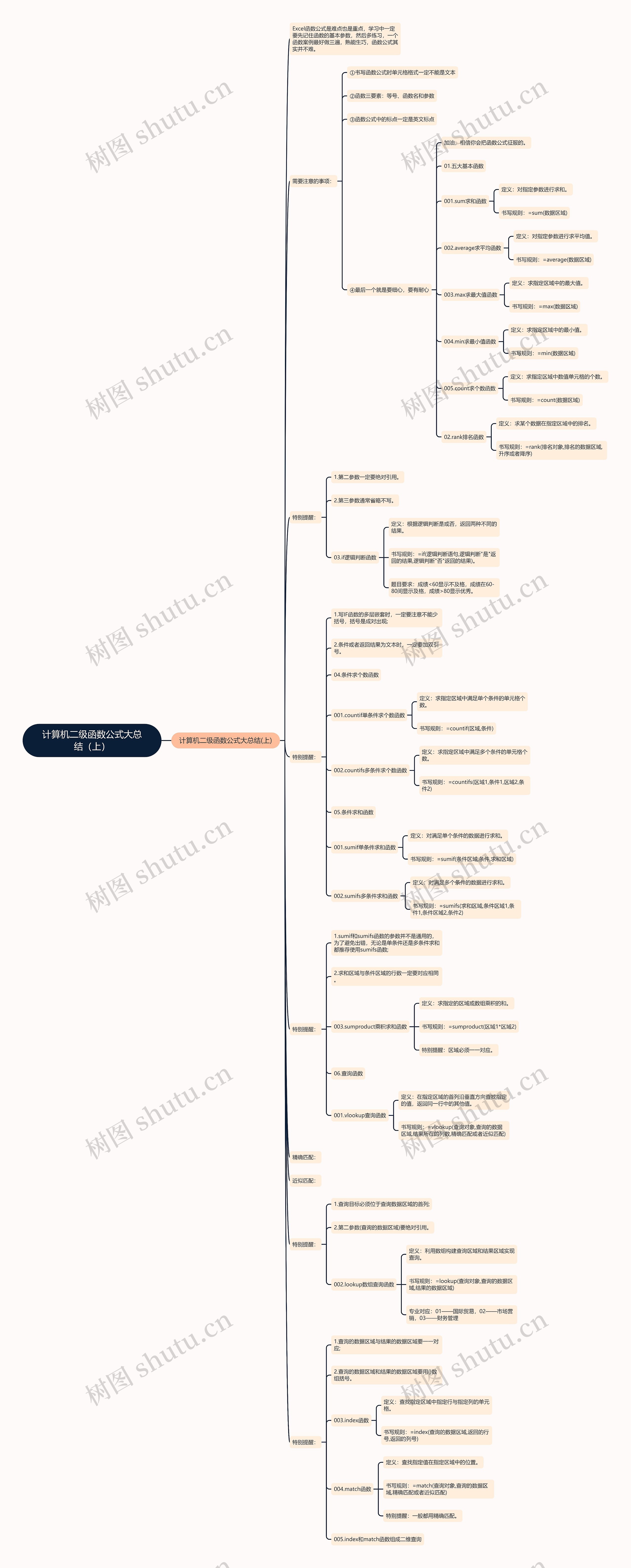 计算机二级函数公式大总结（上）思维导图