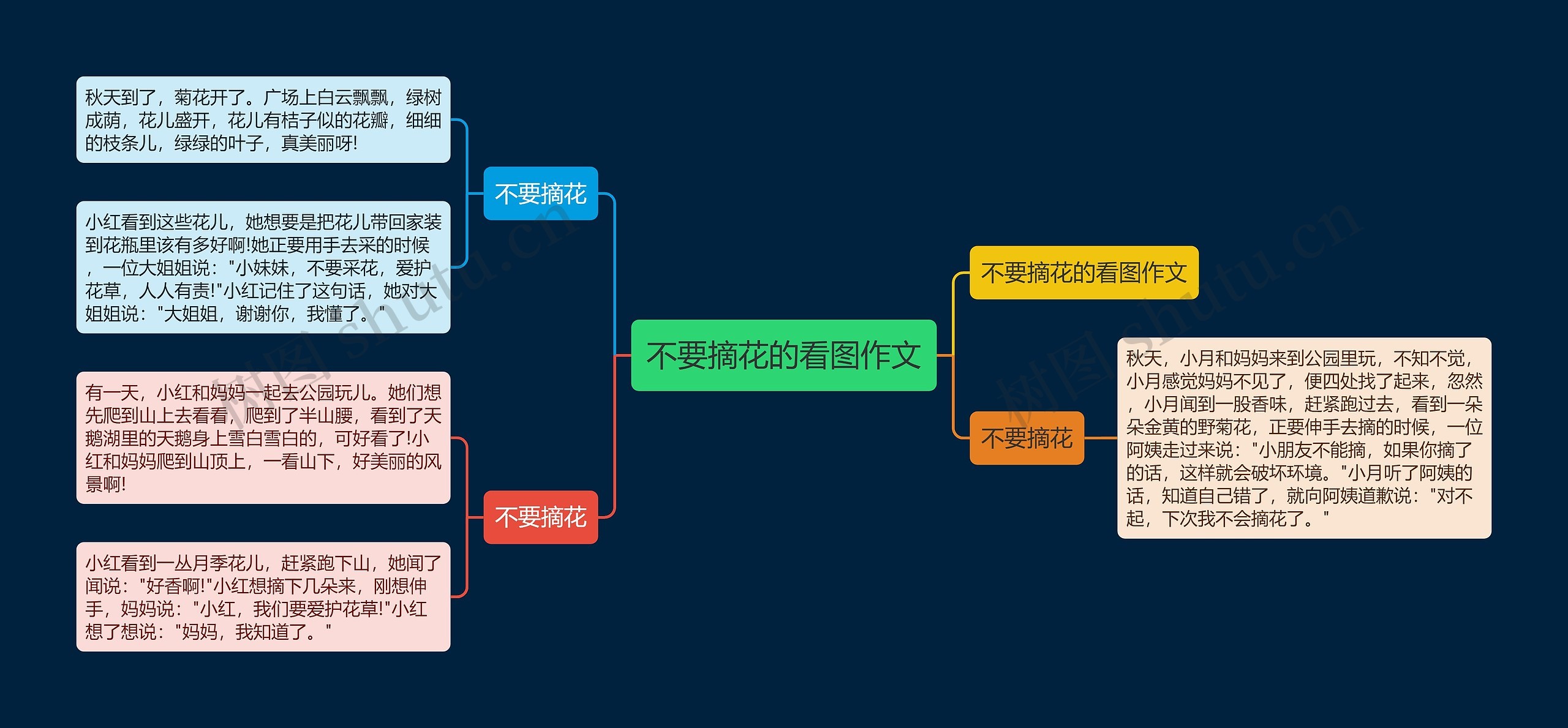 不要摘花的看图作文思维导图