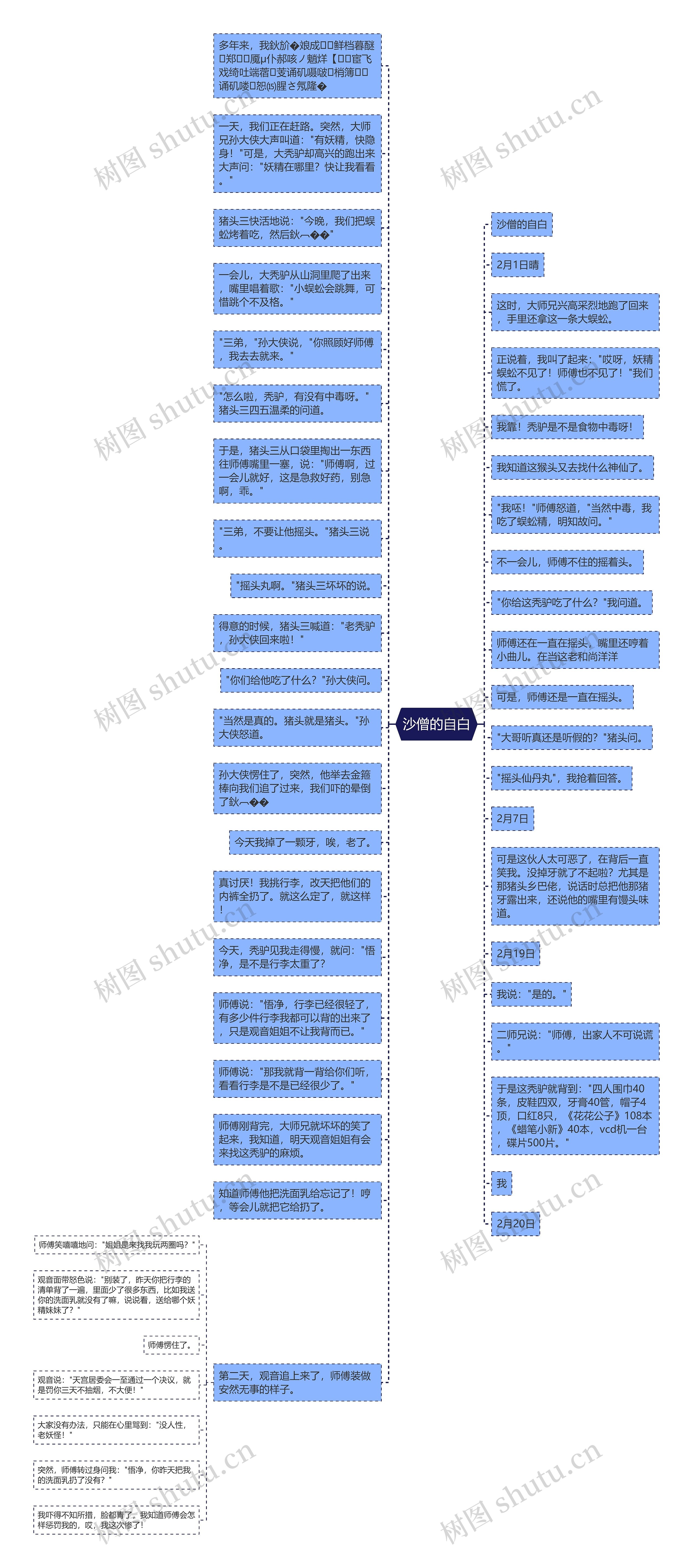 沙僧的自白思维导图