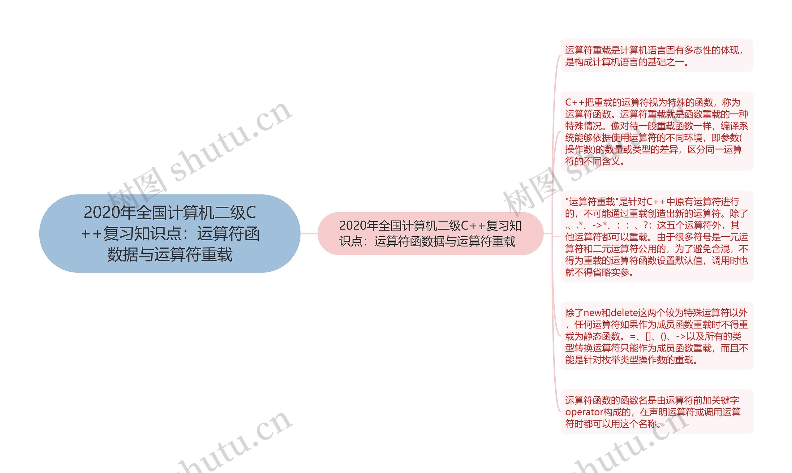 2020年全国计算机二级C++复习知识点：运算符函数据与运算符重载思维导图