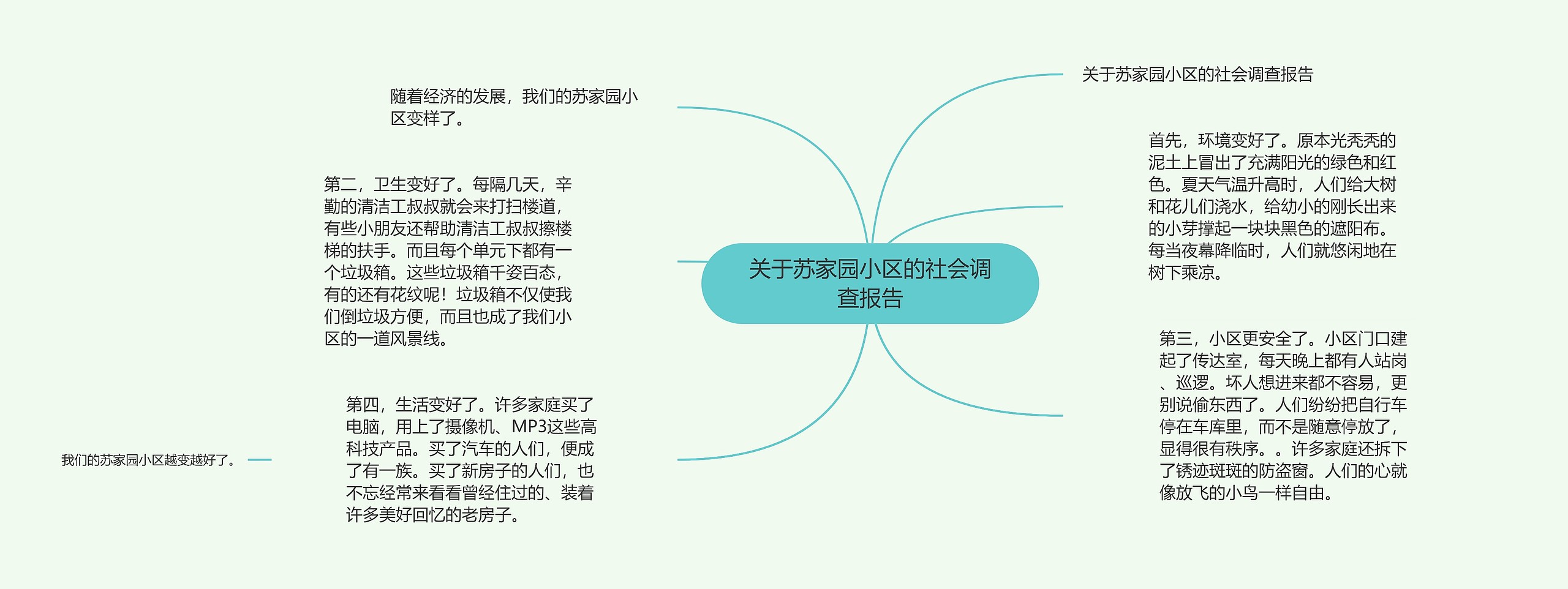 关于苏家园小区的社会调查报告思维导图