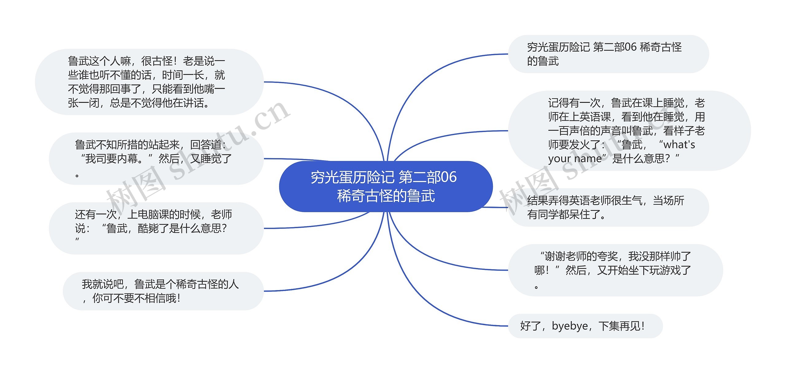 穷光蛋历险记 第二部06 稀奇古怪的鲁武思维导图