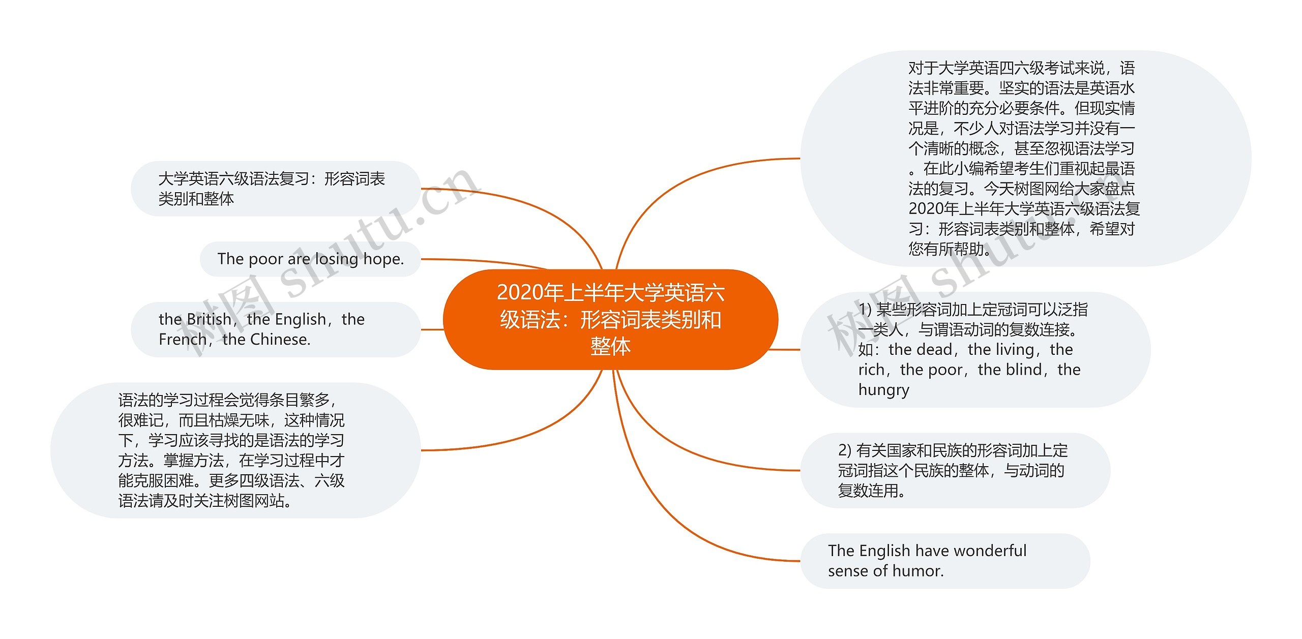 2020年上半年大学英语六级语法：形容词表类别和整体思维导图