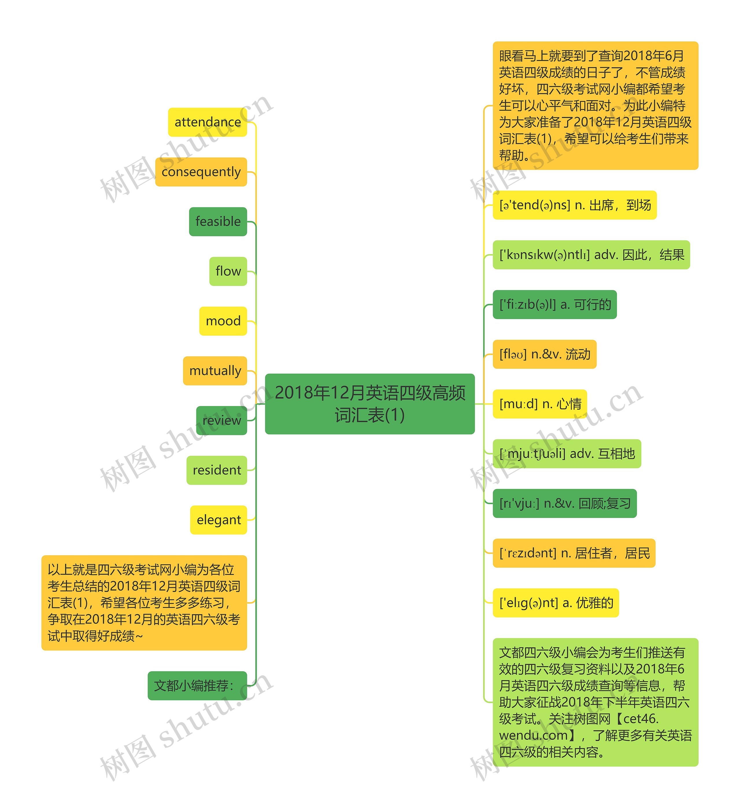 2018年12月英语四级高频词汇表(1)思维导图