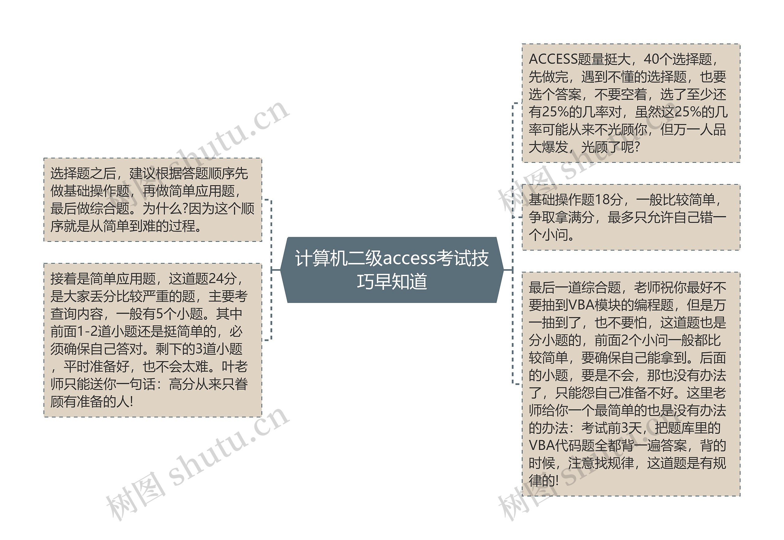 计算机二级access考试技巧早知道思维导图