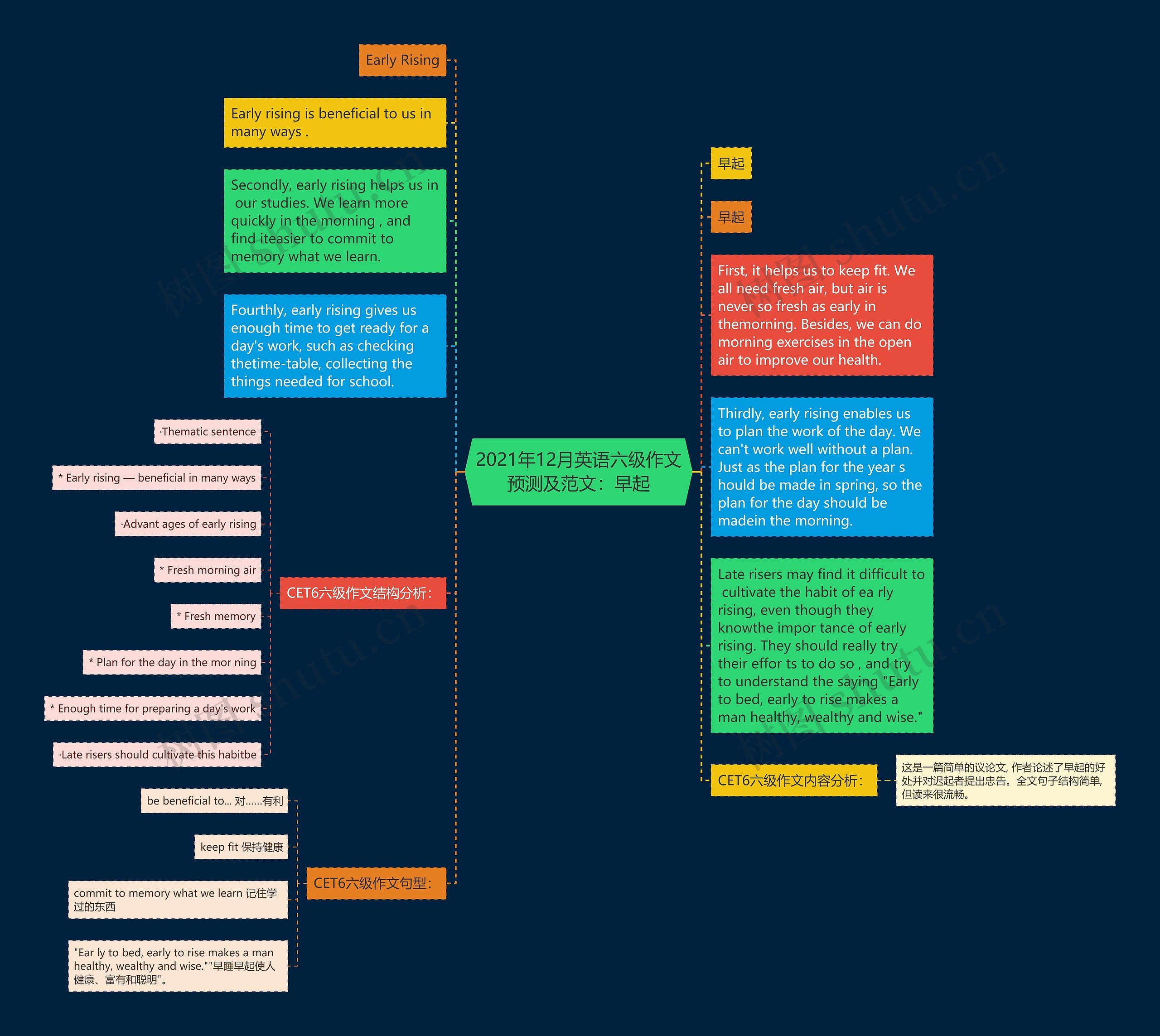 2021年12月英语六级作文预测及范文：早起思维导图
