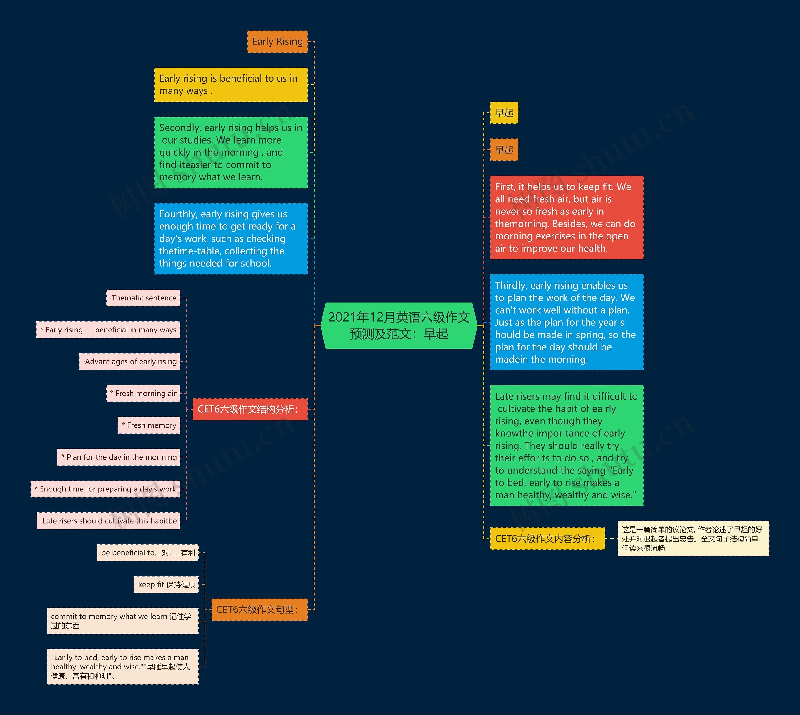 2021年12月英语六级作文预测及范文:早起思维导图高清图 2021年12月英语六级作文预测及范文:早起思维导图