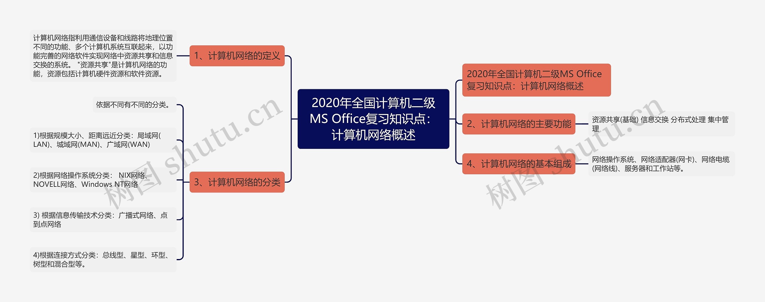 2020年全国计算机二级MS Office复习知识点：计算机网络概述