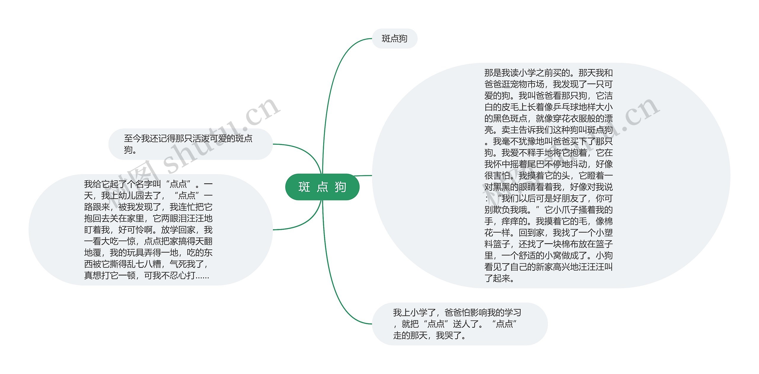 斑  点  狗思维导图