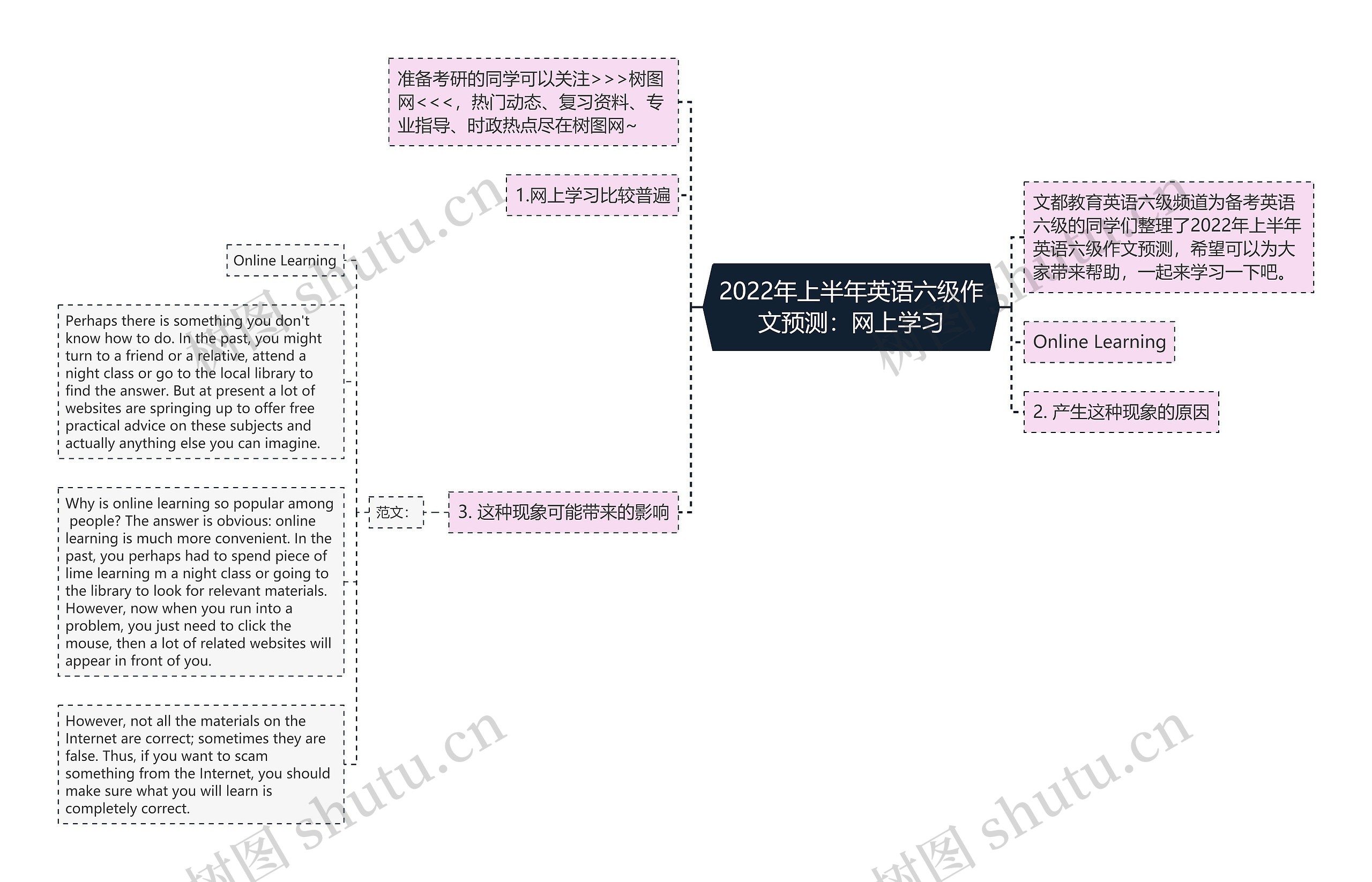 2022年上半年英语六级作文预测:网上学习思维导图高清图 2022年上半年英语六级作文预测:网上学习思维导图