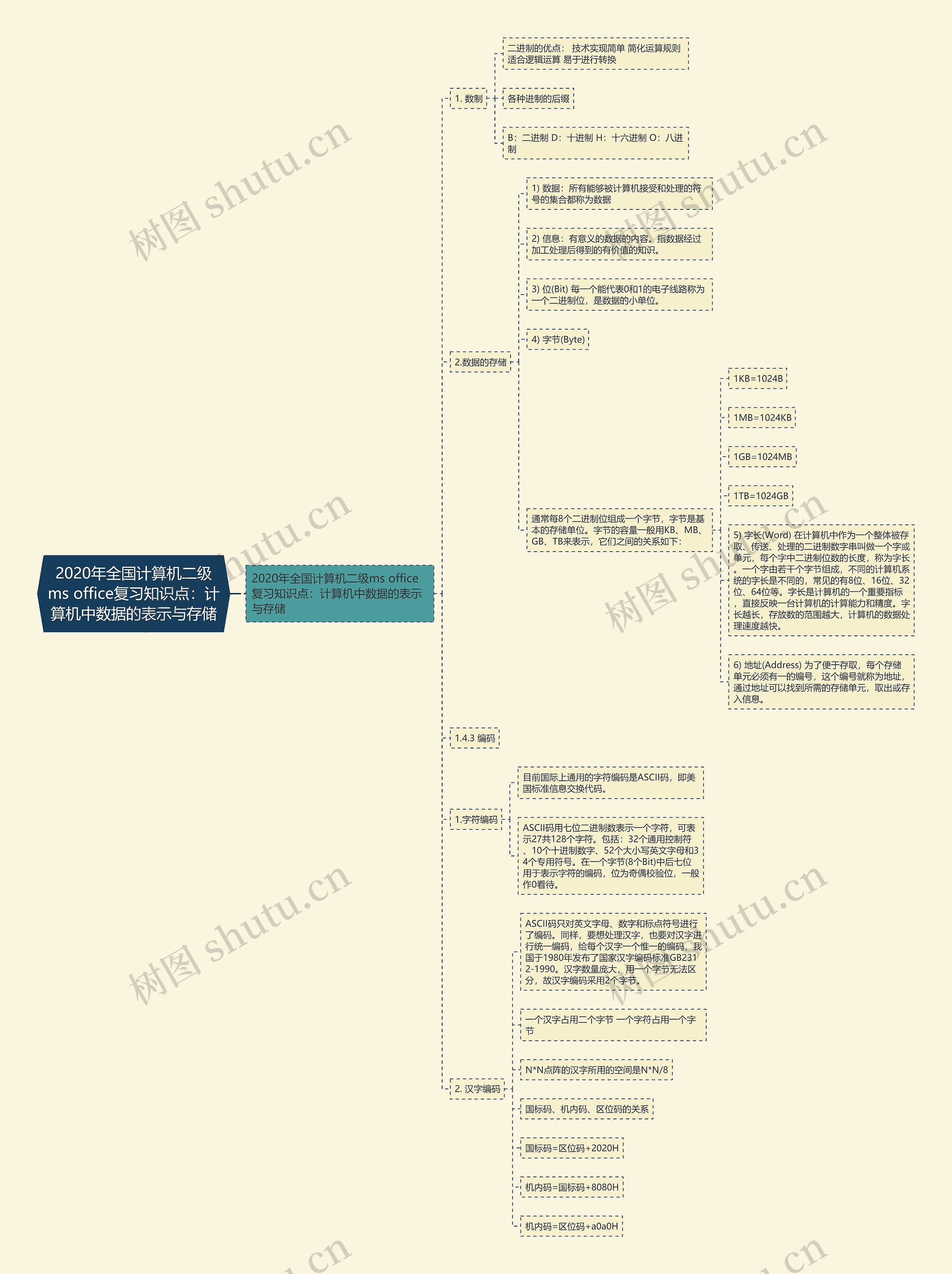2020年全国计算机二级ms office复习知识点：计算机中数据的表示与存储思维导图