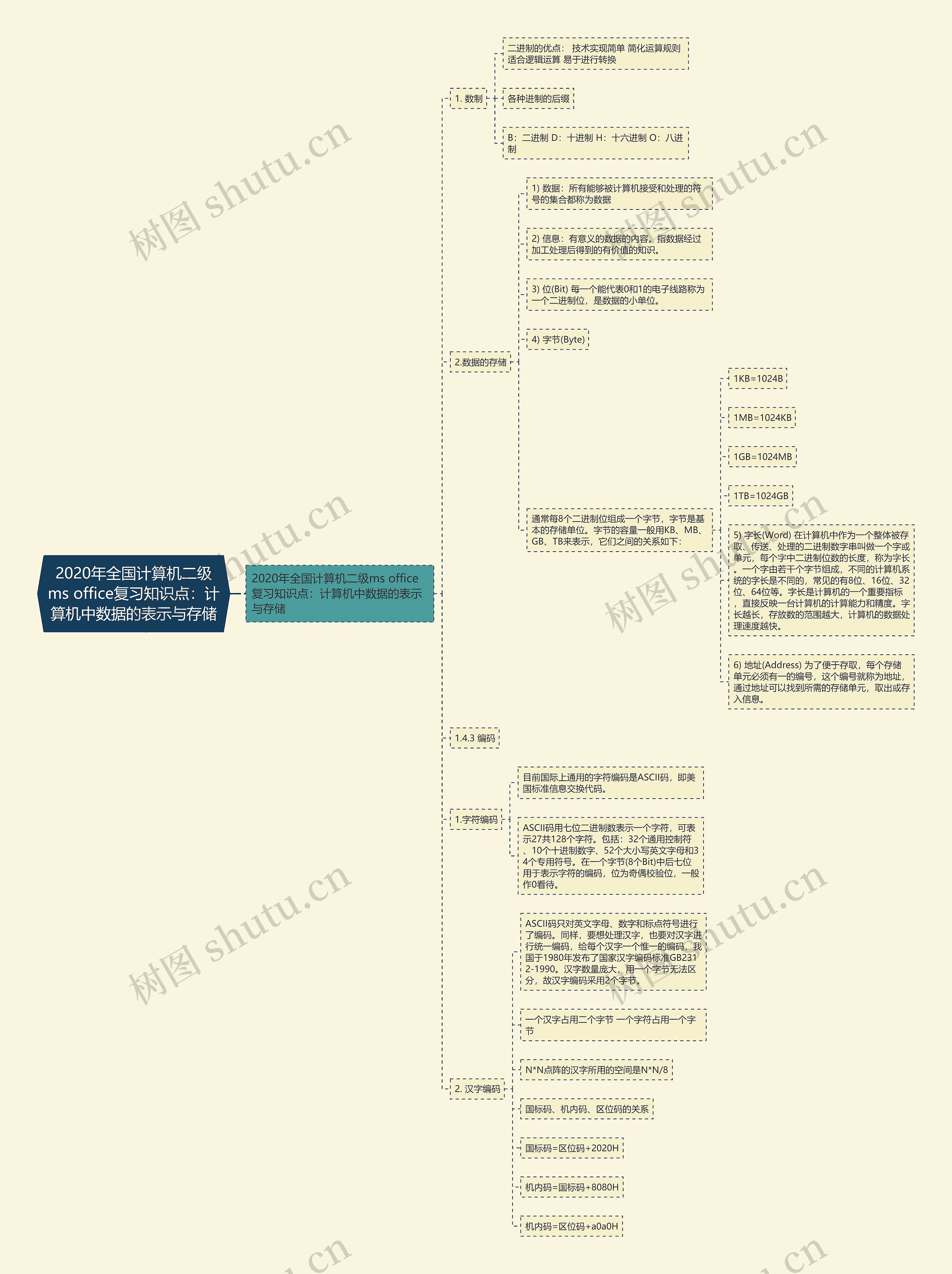 2020年全国计算机二级ms office复习知识点:计算机中数据的表示与存储 2020年全国计算机二级ms office复习知识点:计算机中数据的表示与存储