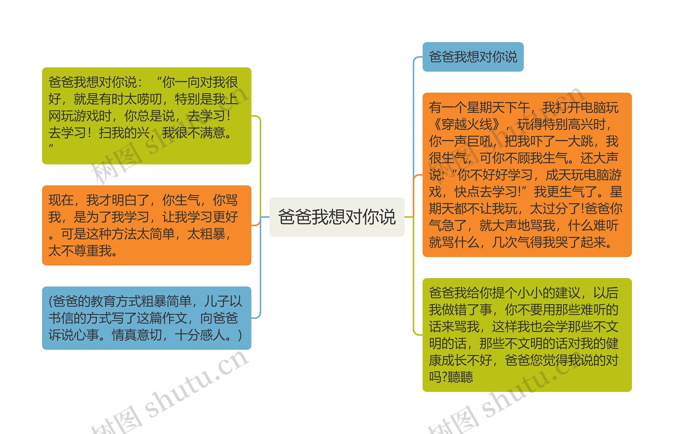 爸爸我想对你说思维导图