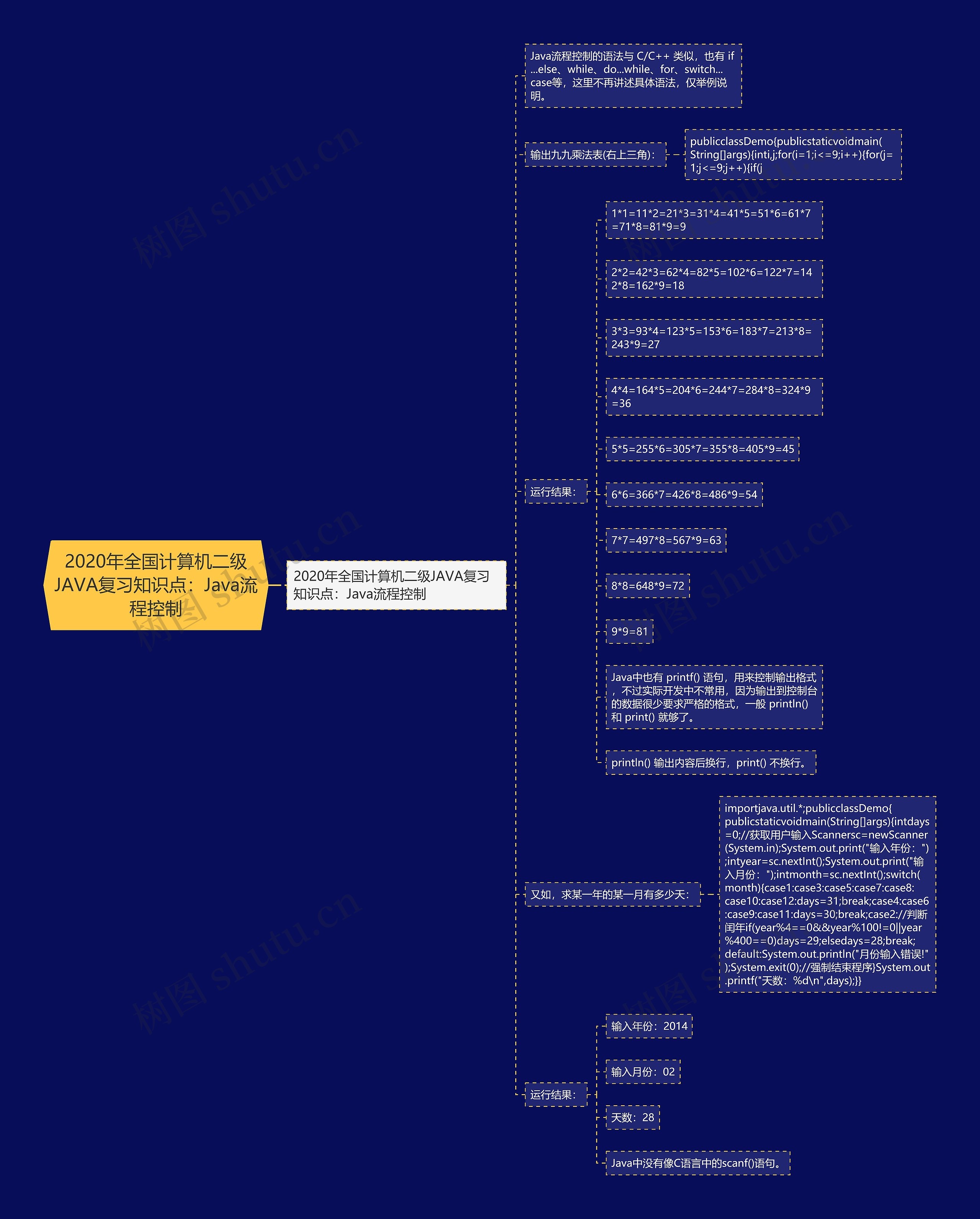 2020年全国计算机二级JAVA复习知识点：Java流程控制思维导图