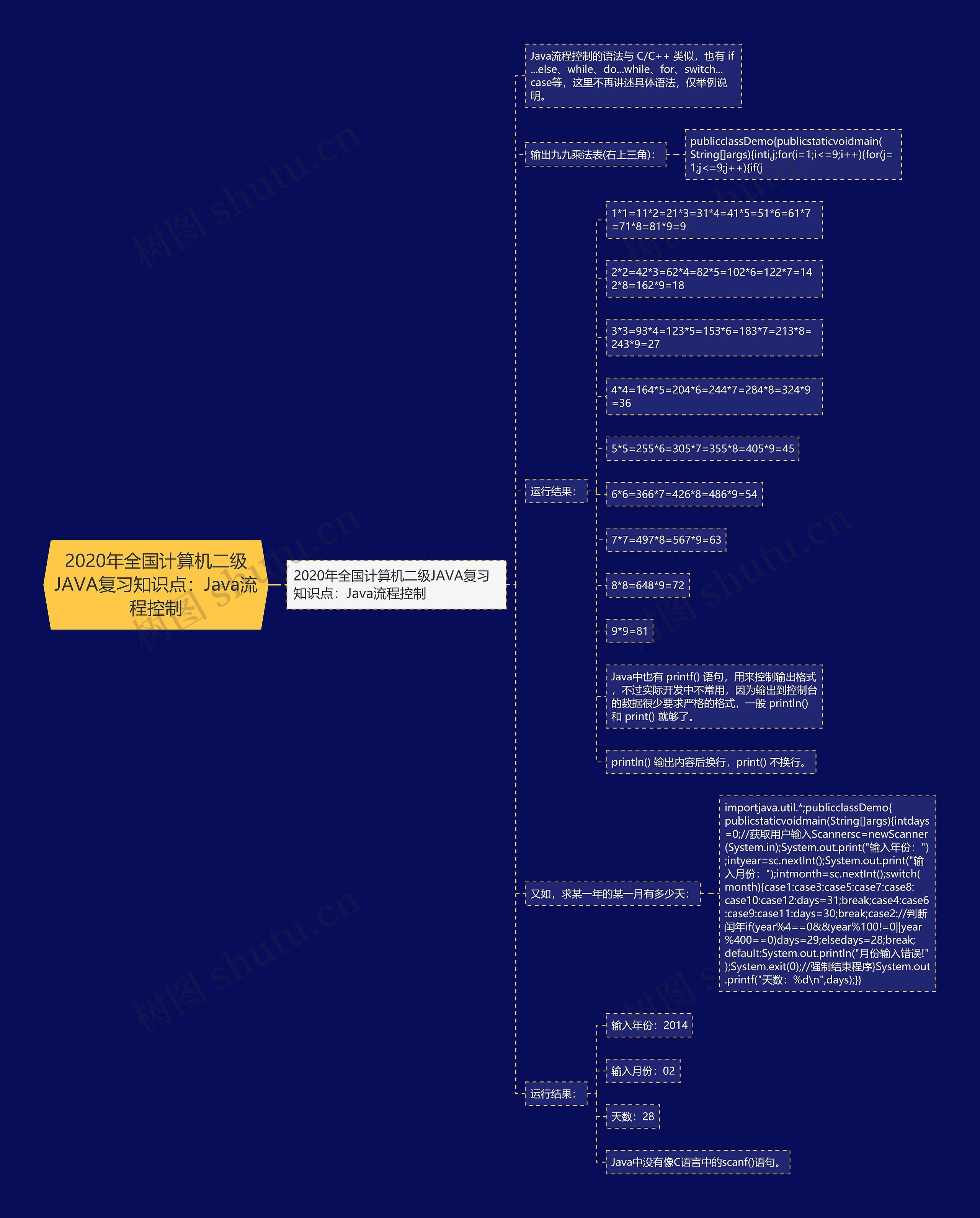 2020年全国计算机二级JAVA复习知识点:Java流程控制 2020年全国计算机二级JAVA复习知识点:Java流程控制
