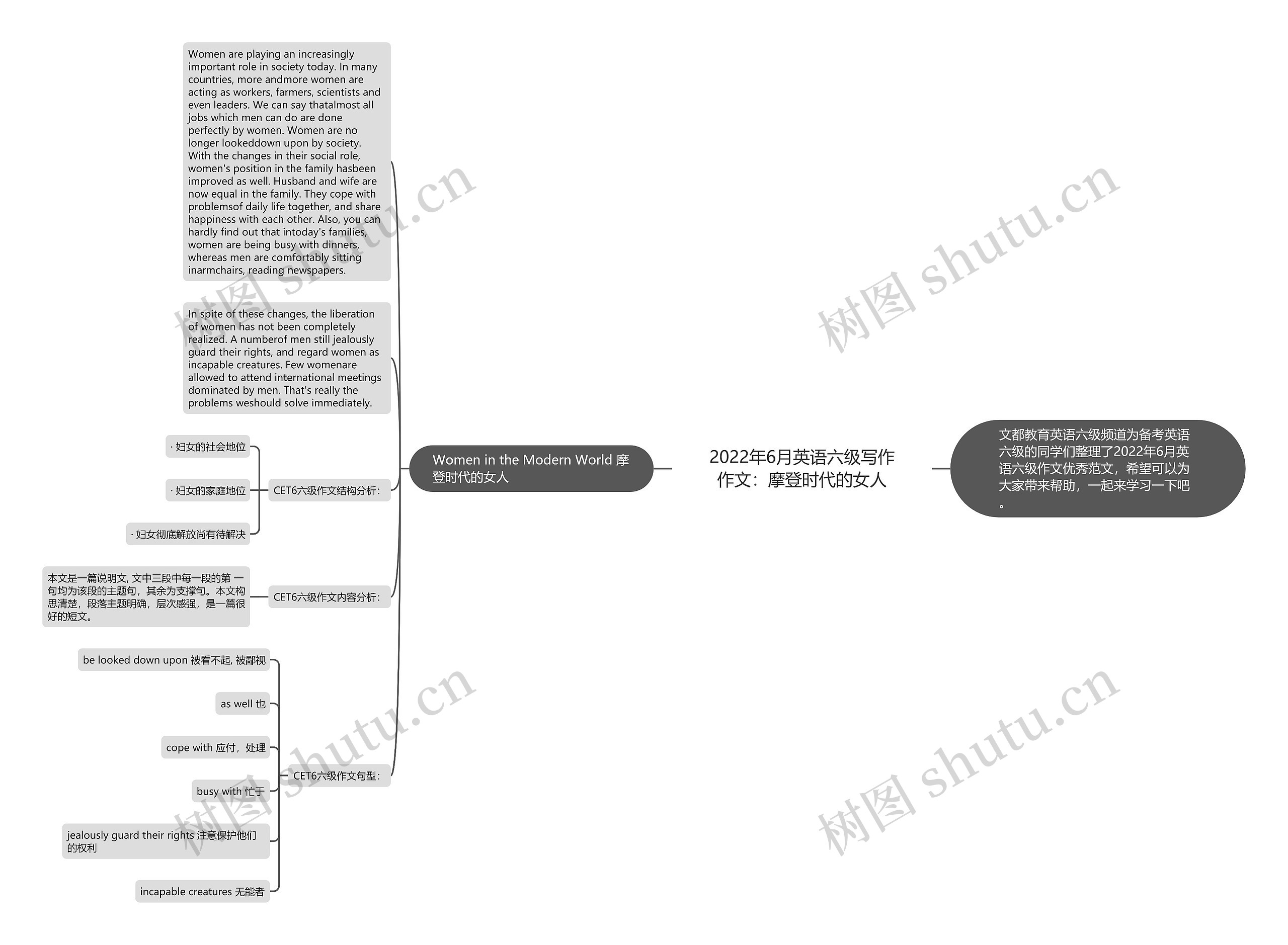 2022年6月英语六级写作作文：摩登时代的女人思维导图