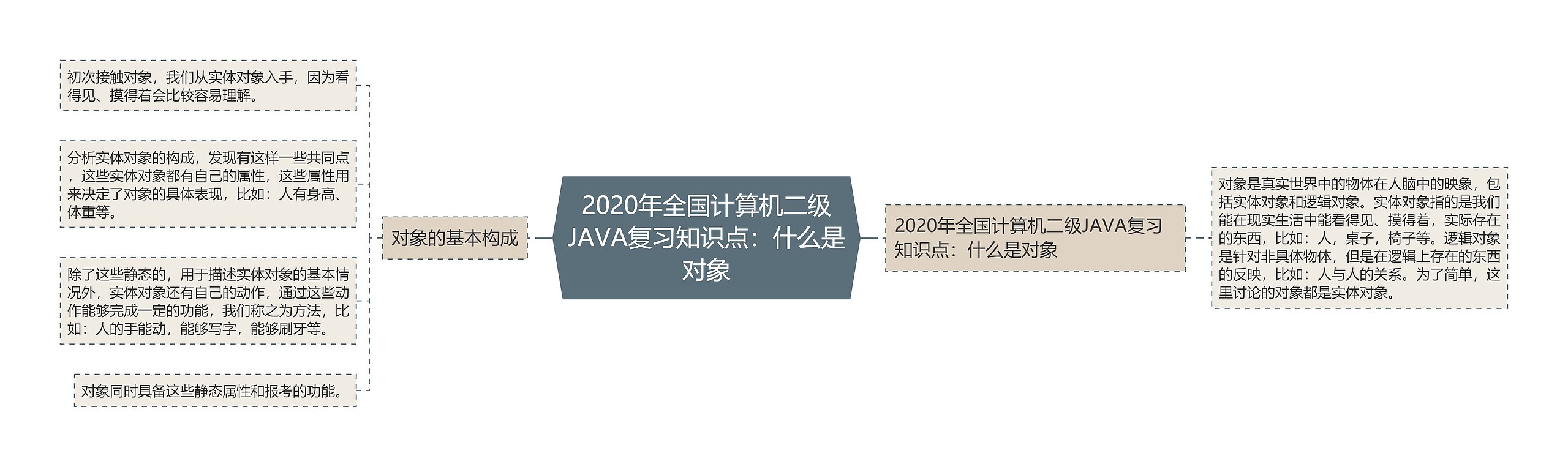 2020年全国计算机二级JAVA复习知识点：什么是对象思维导图