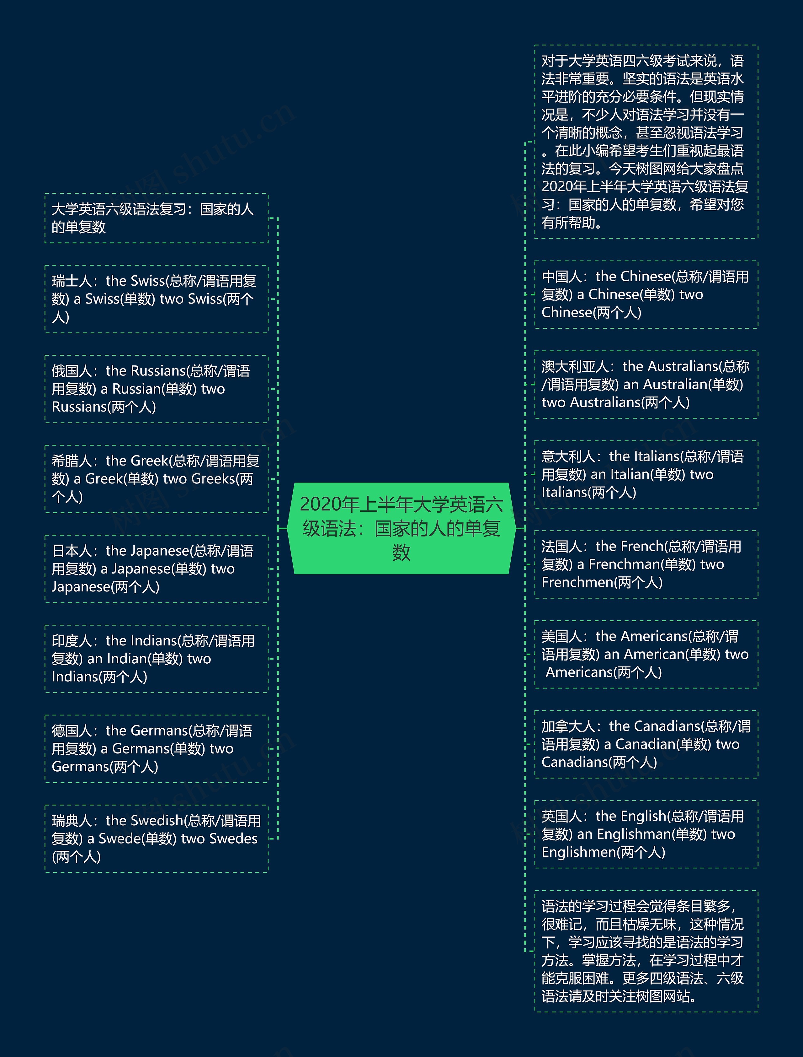 2020年上半年大学英语六级语法：国家的人的单复数思维导图