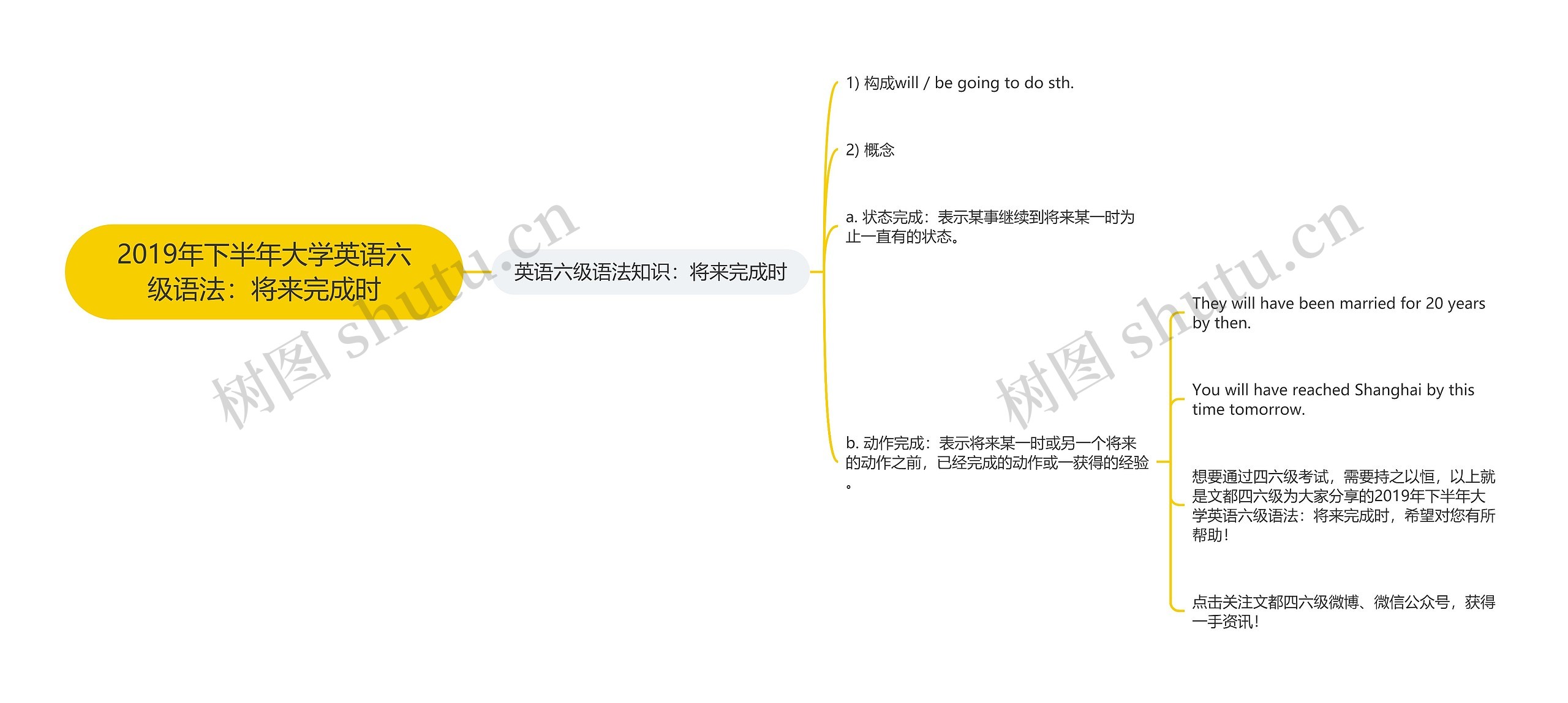 2019年下半年大学英语六级语法：将来完成时思维导图