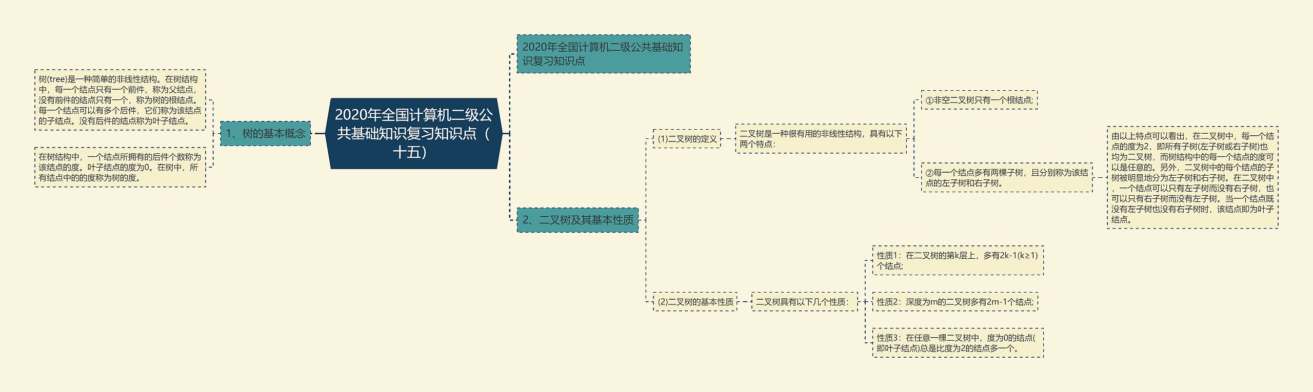 2020年全国计算机二级公共基础知识复习知识点（十五）思维导图