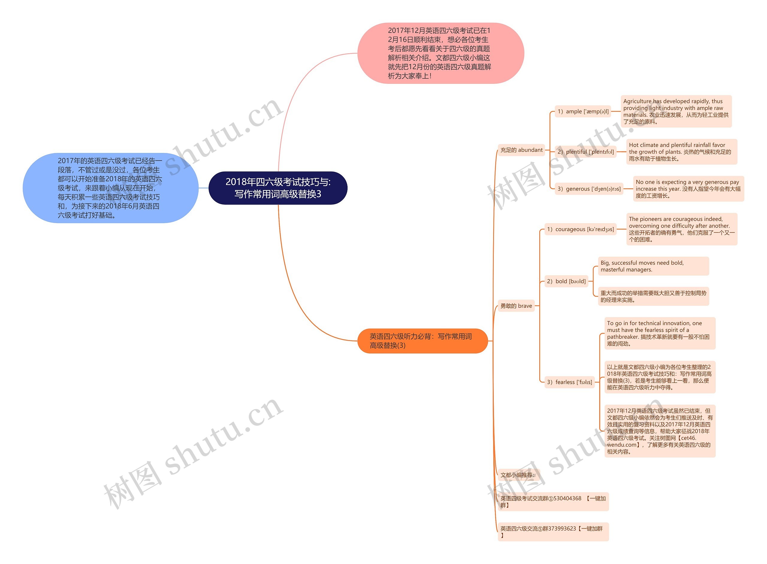 2018年四六级考试技巧与:写作常用词高级替换3思维导图