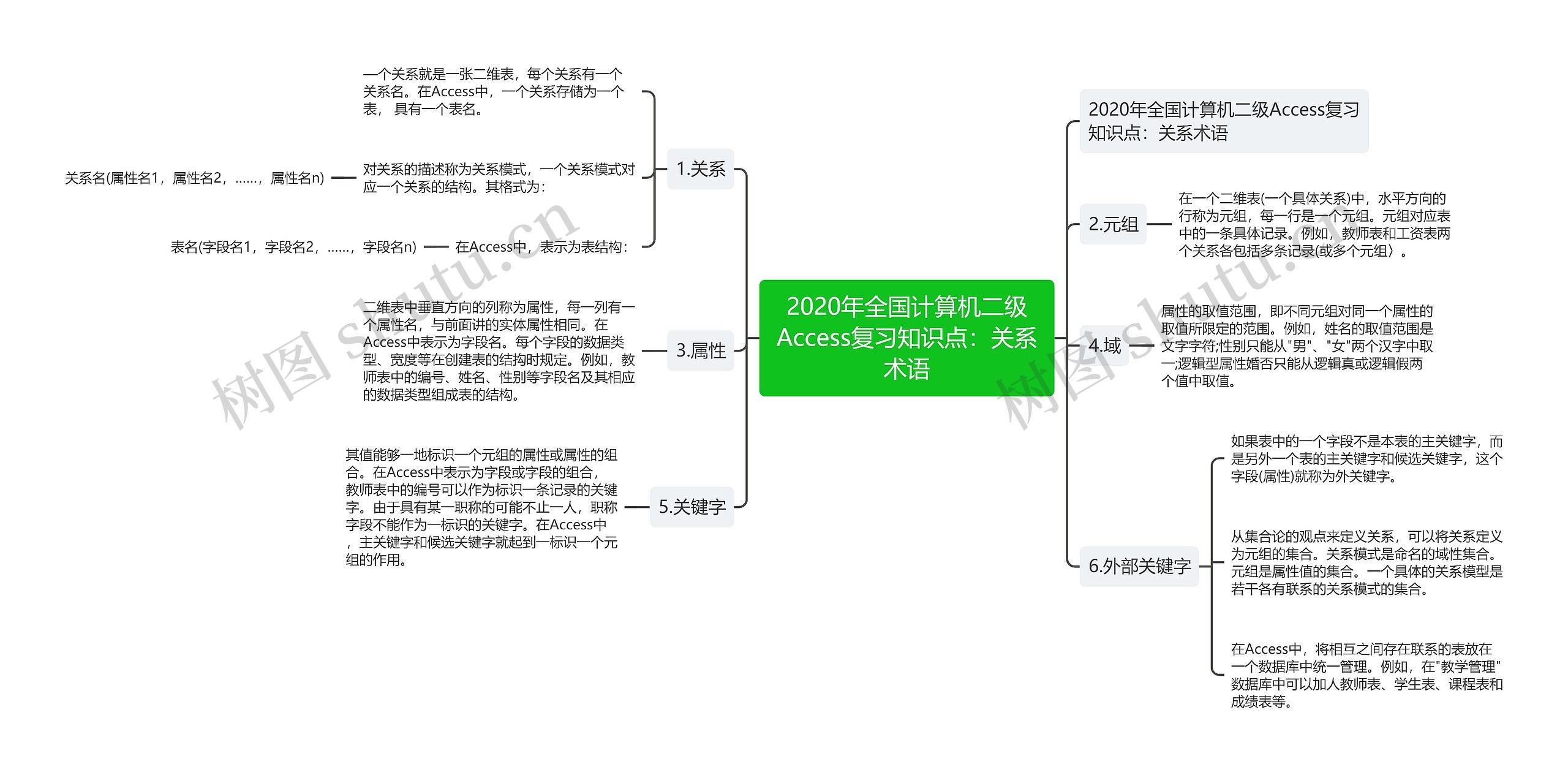 2020年全国计算机二级Access复习知识点：关系术语