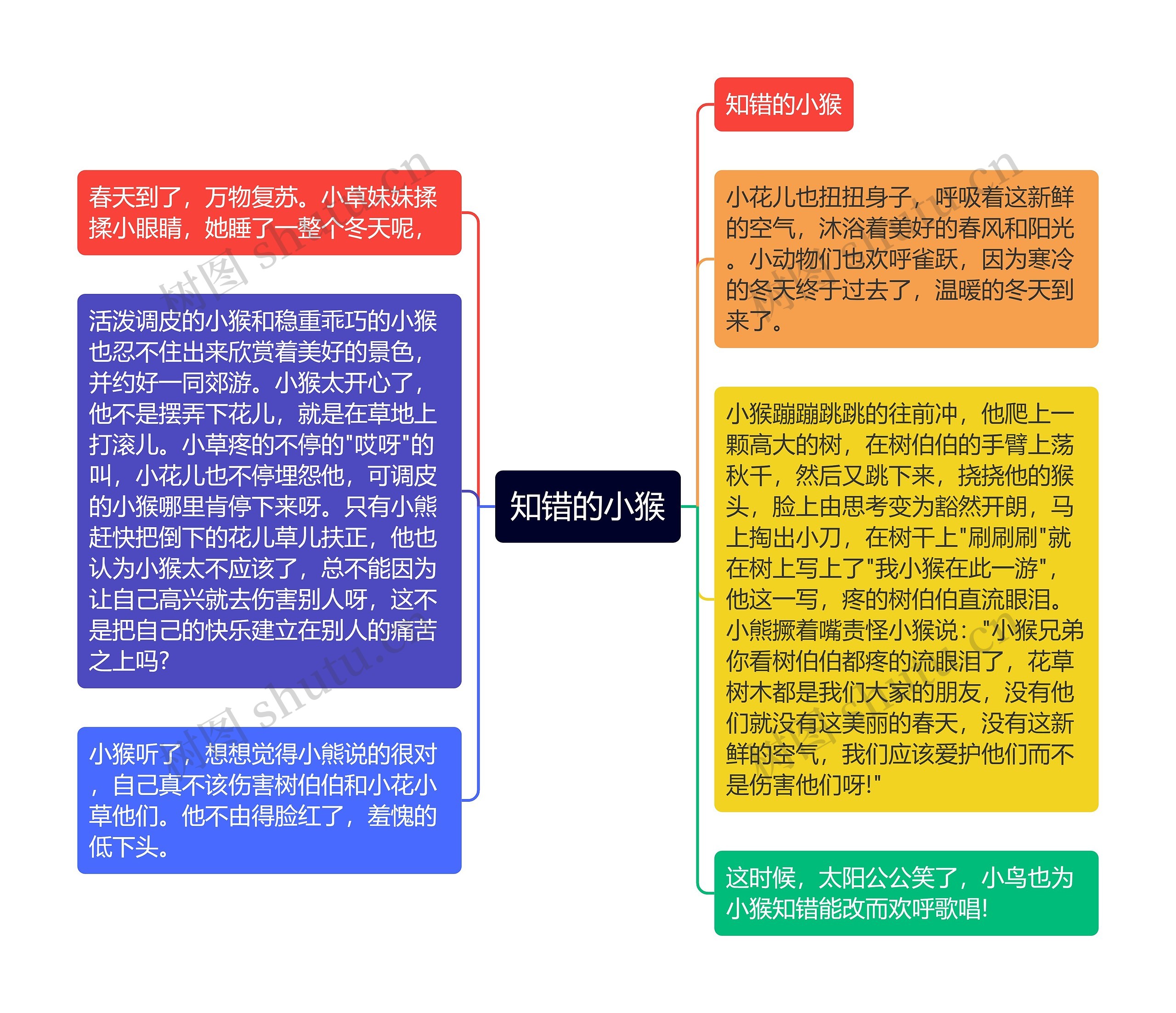 知错的小猴思维导图