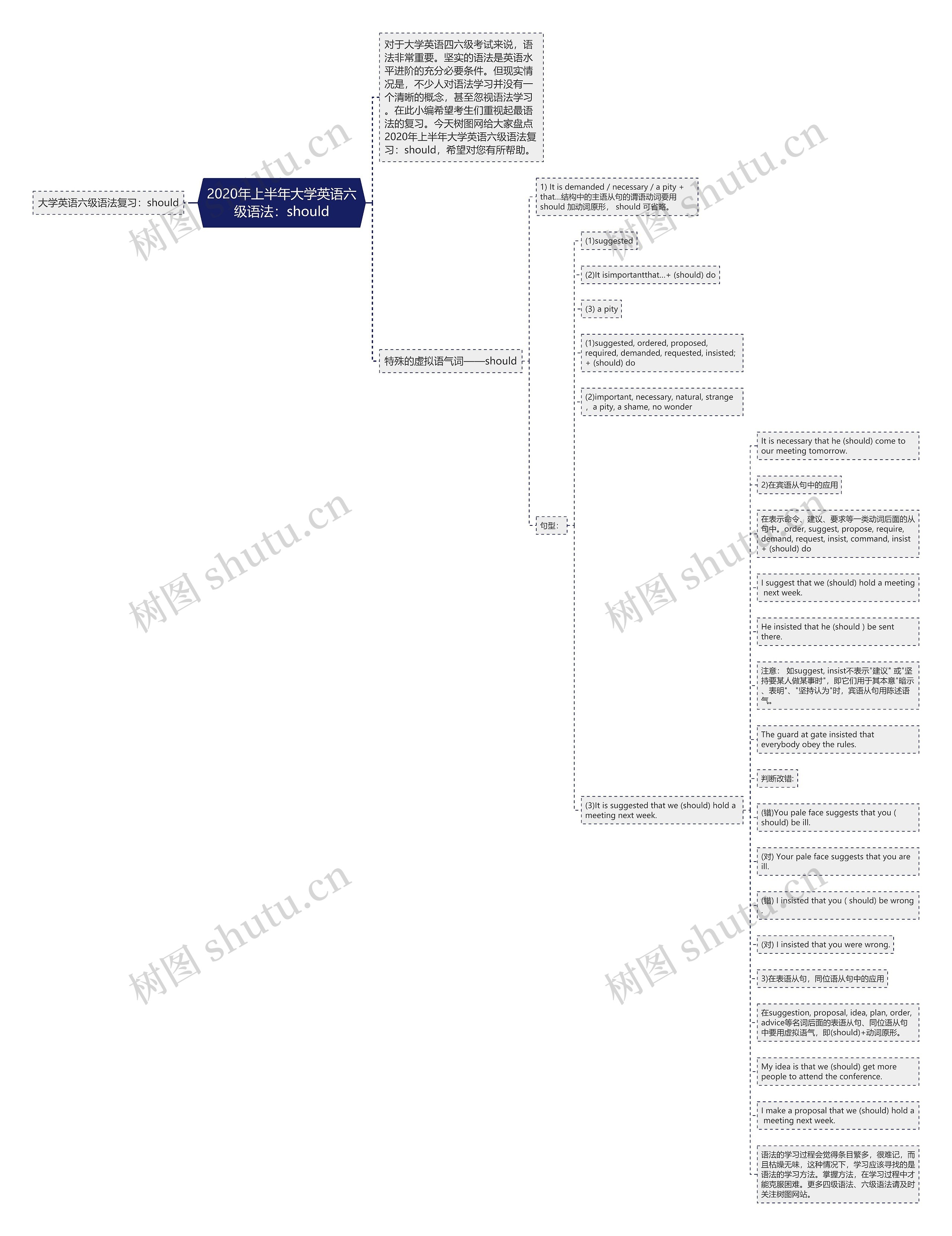 2020年上半年大学英语六级语法：should思维导图