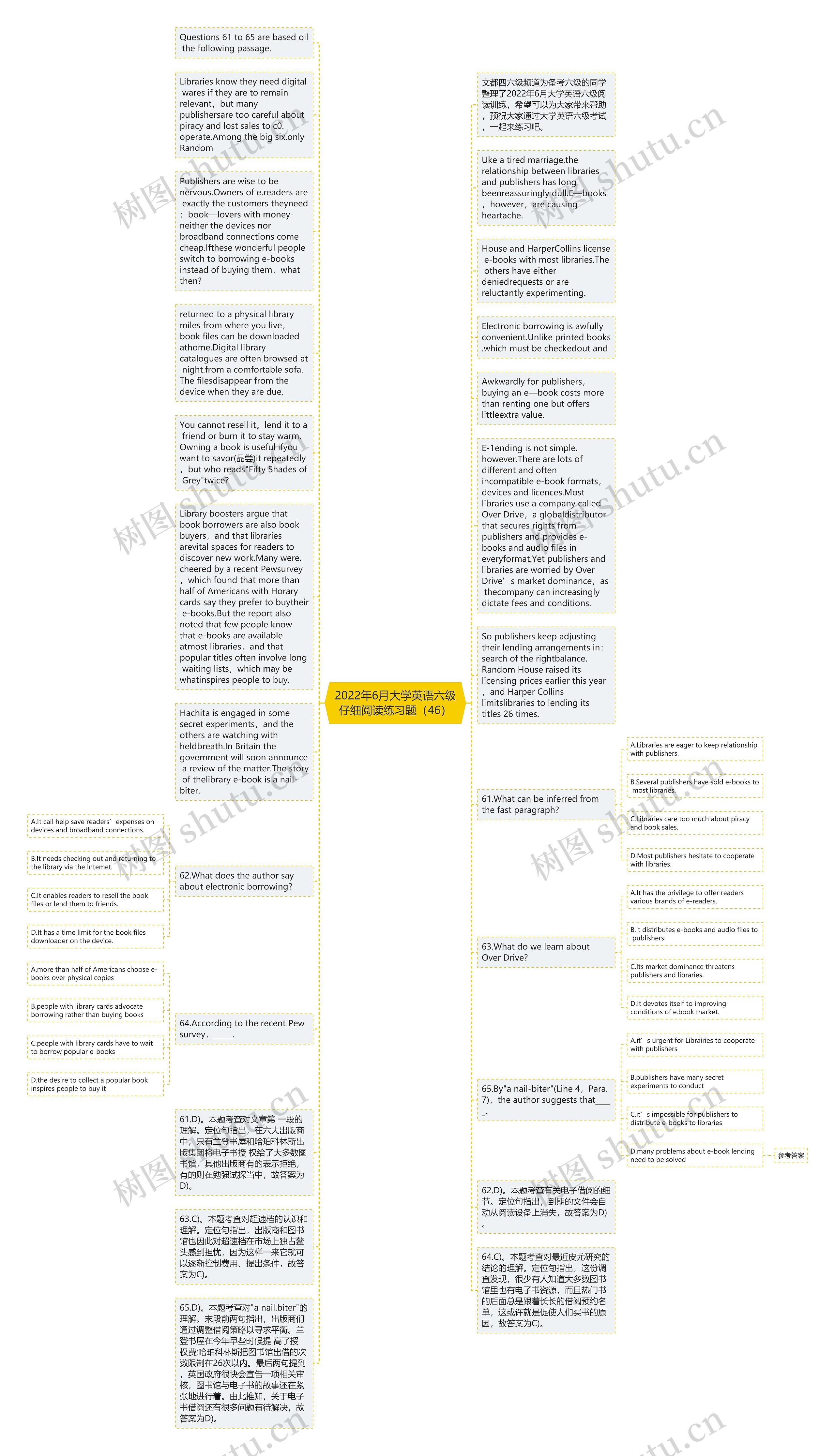 2022年6月大学英语六级仔细阅读练习题（46）思维导图
