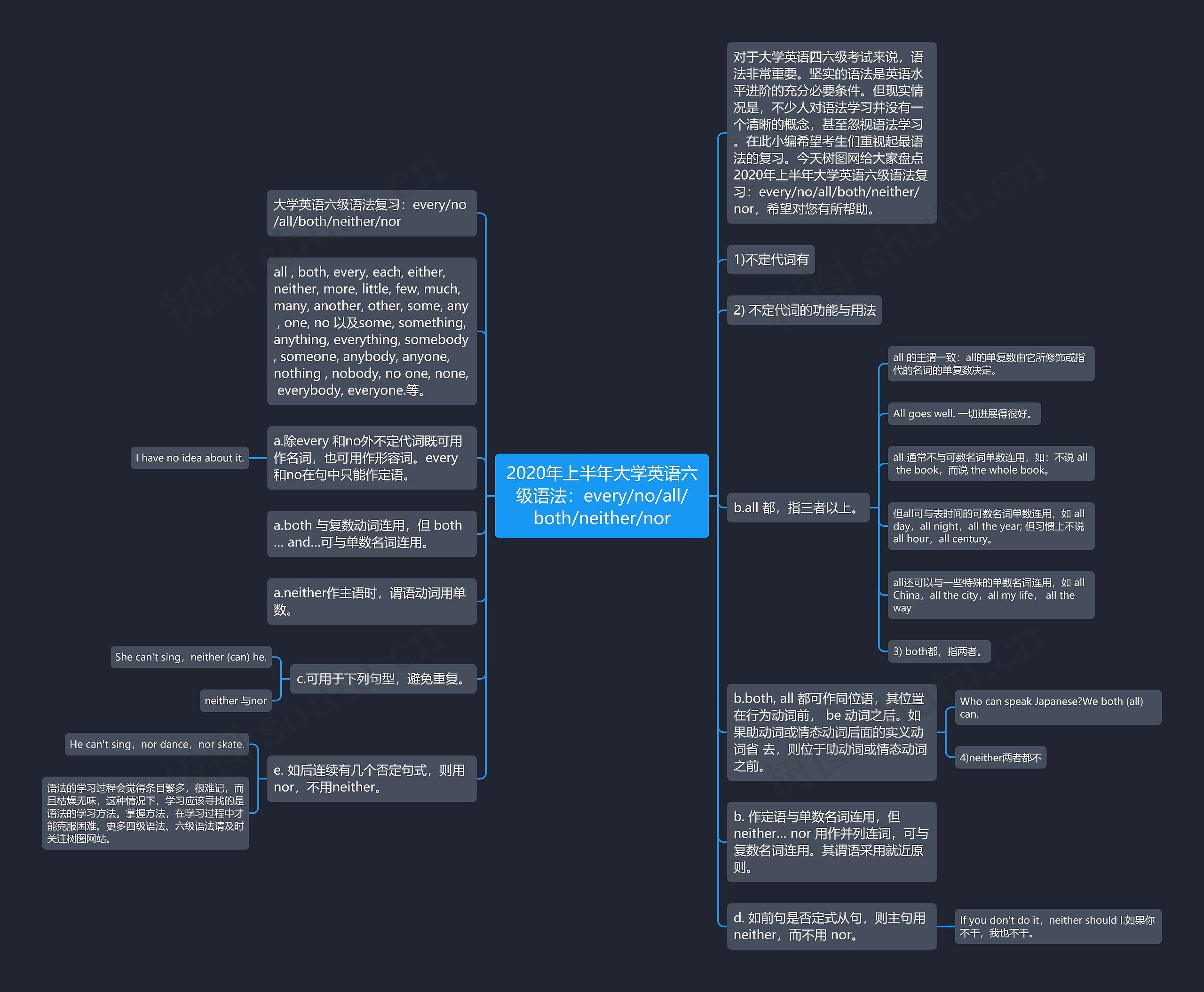 2020年上半年大学英语六级语法：every/no/all/both/neither/nor思维导图