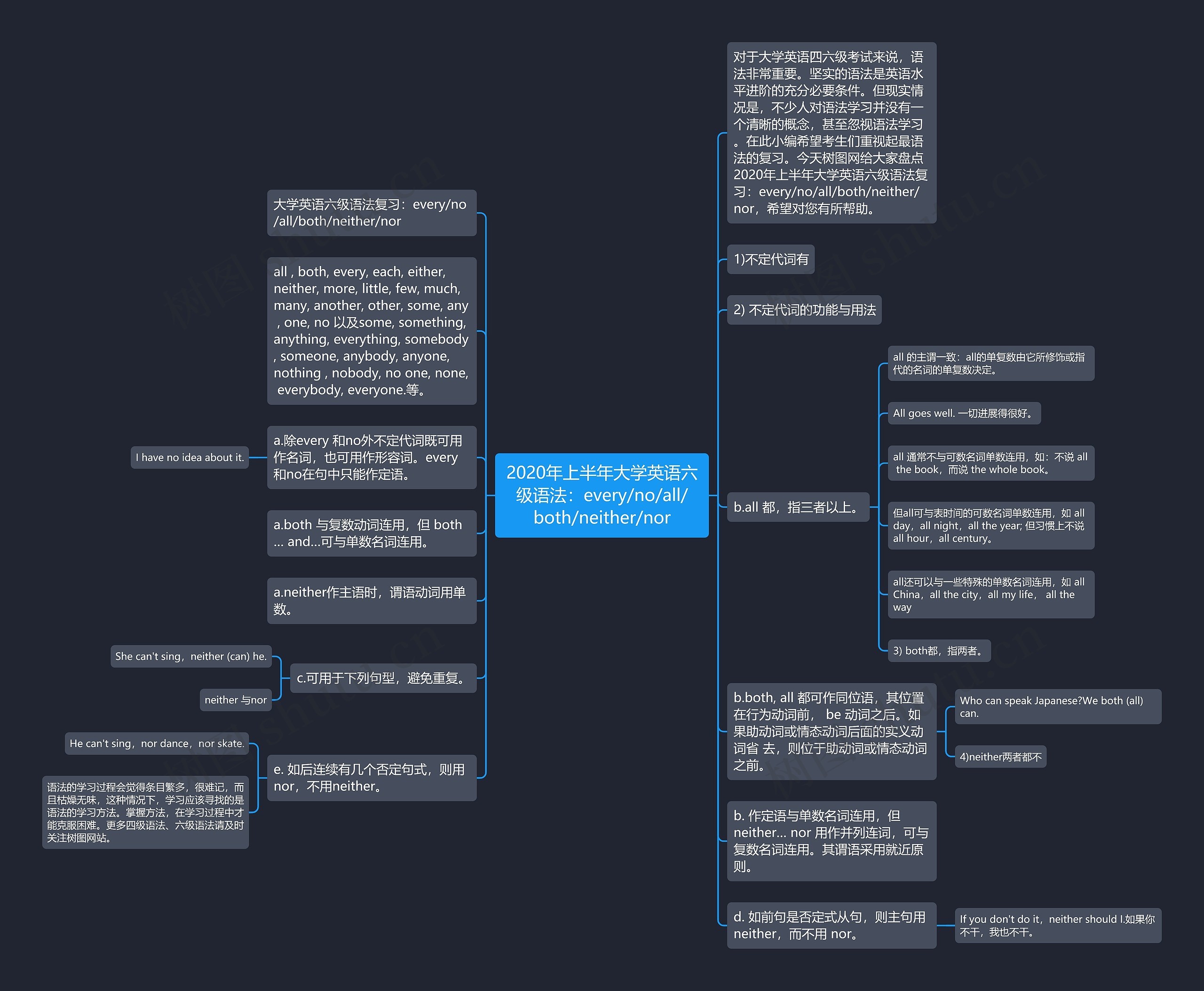 2020年上半年大学英语六级语法:every/no/all/both/neither/nor 2020年上半年大学英语六级语法:every/no/all/both/neither/nor