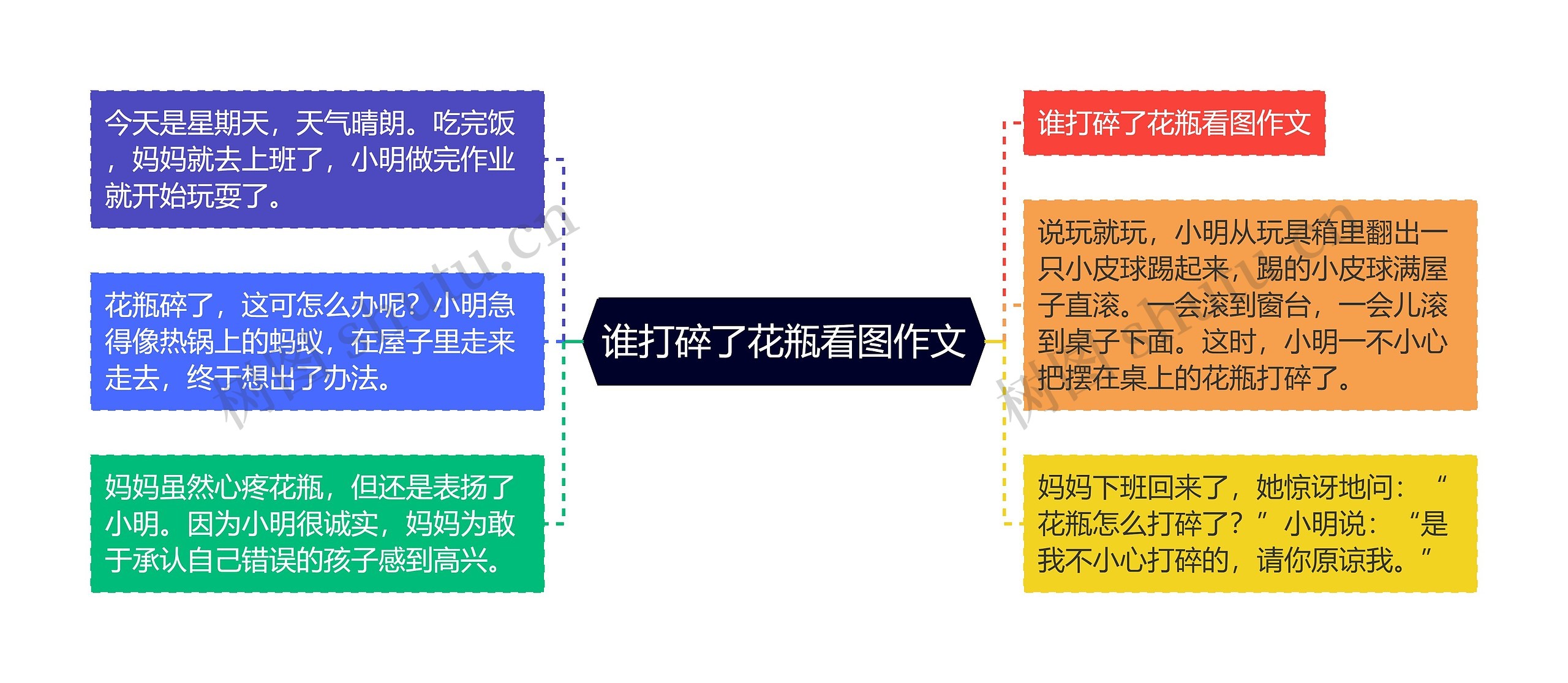 谁打碎了花瓶看图作文思维导图