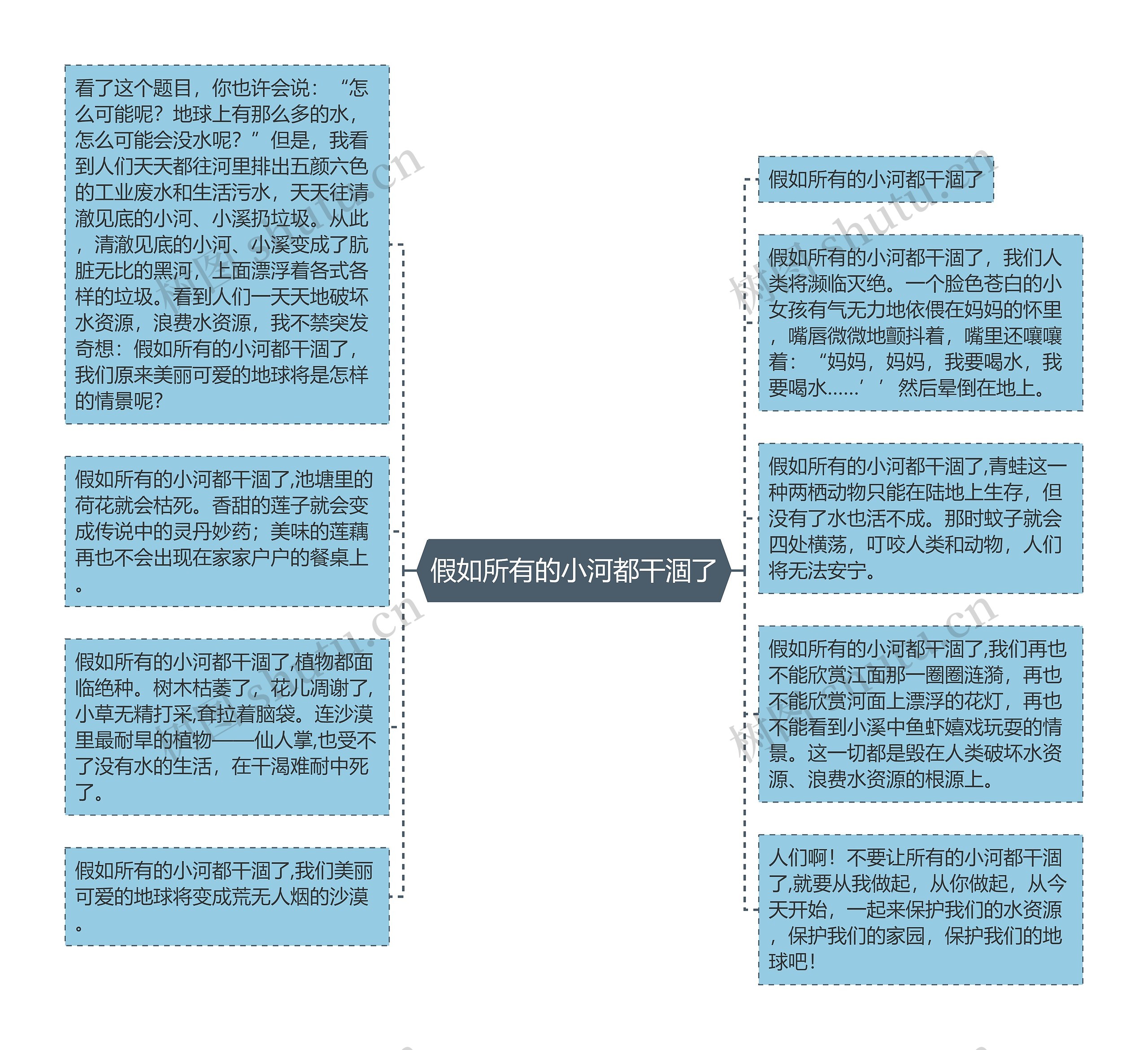 假如所有的小河都干涸了思维导图