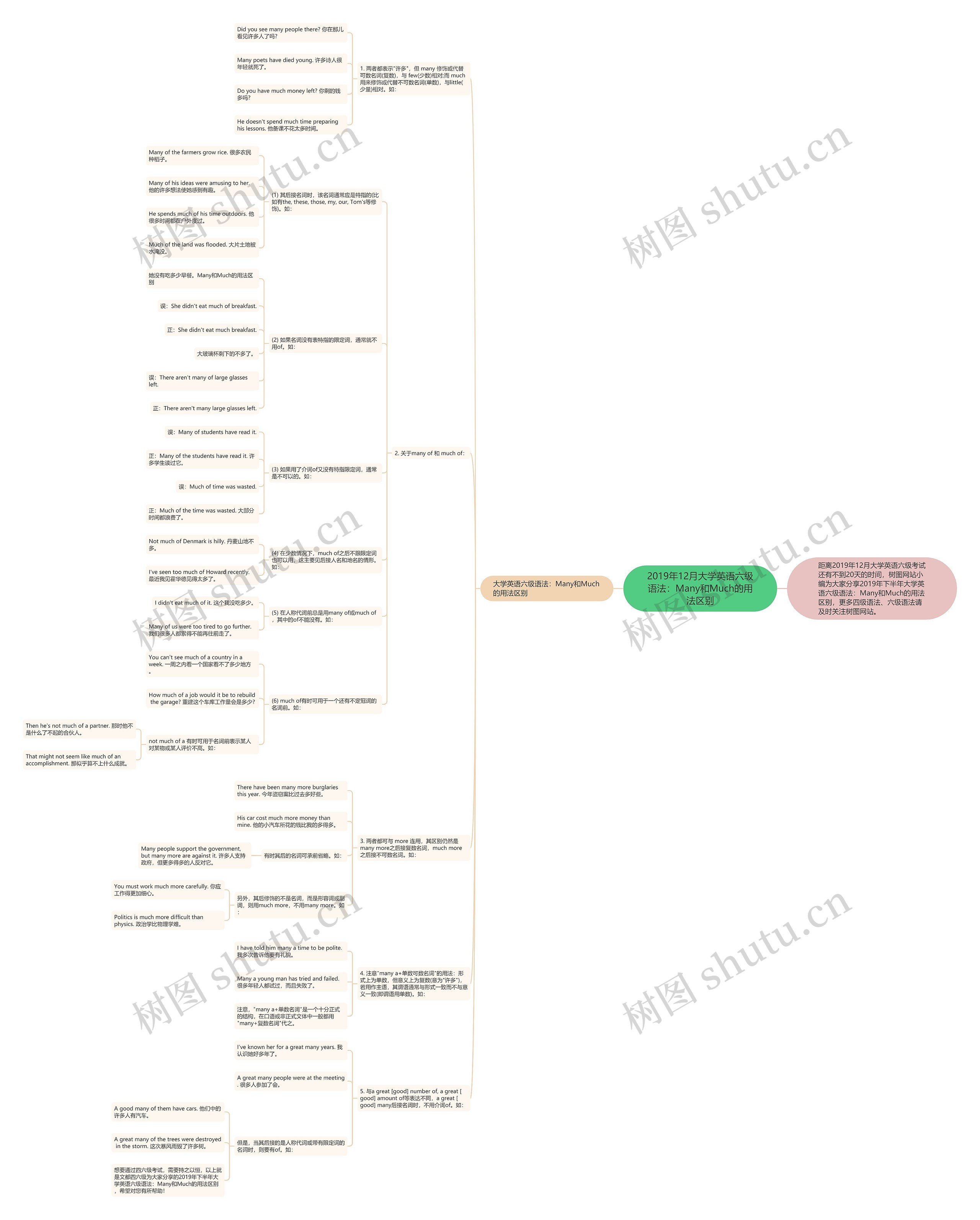 2019年12月大学英语六级语法：Many和Much的用法区别思维导图