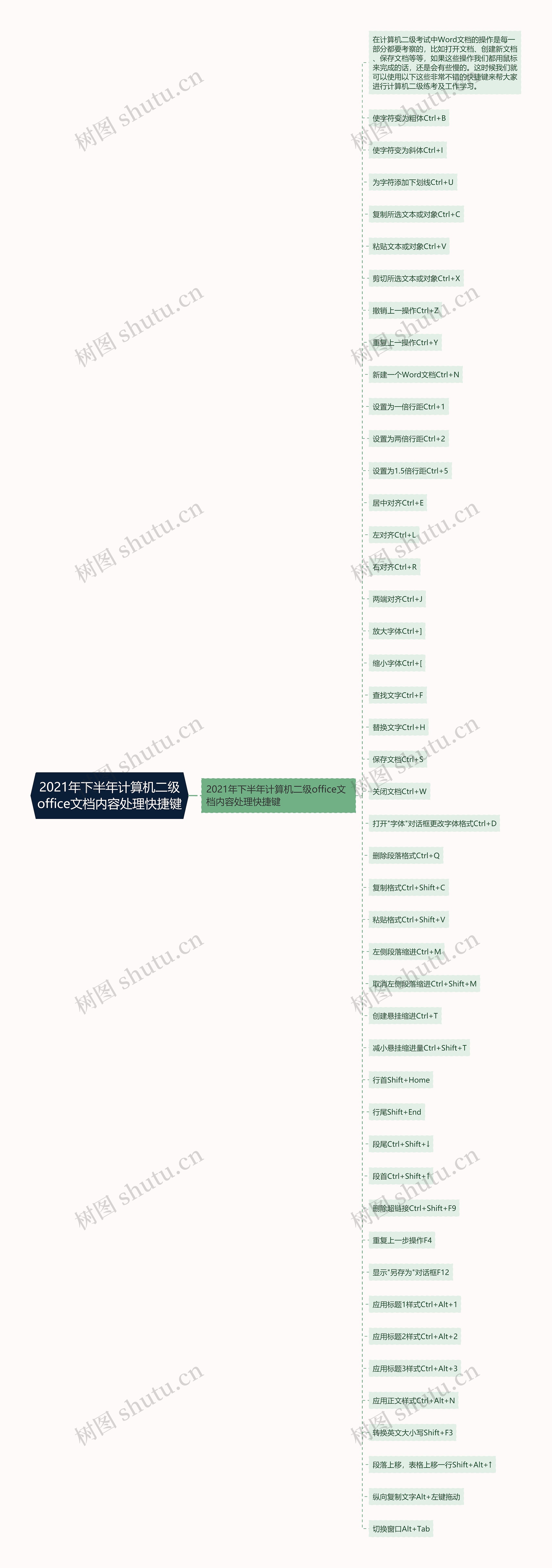 2021年下半年计算机二级office文档内容处理快捷键思维导图