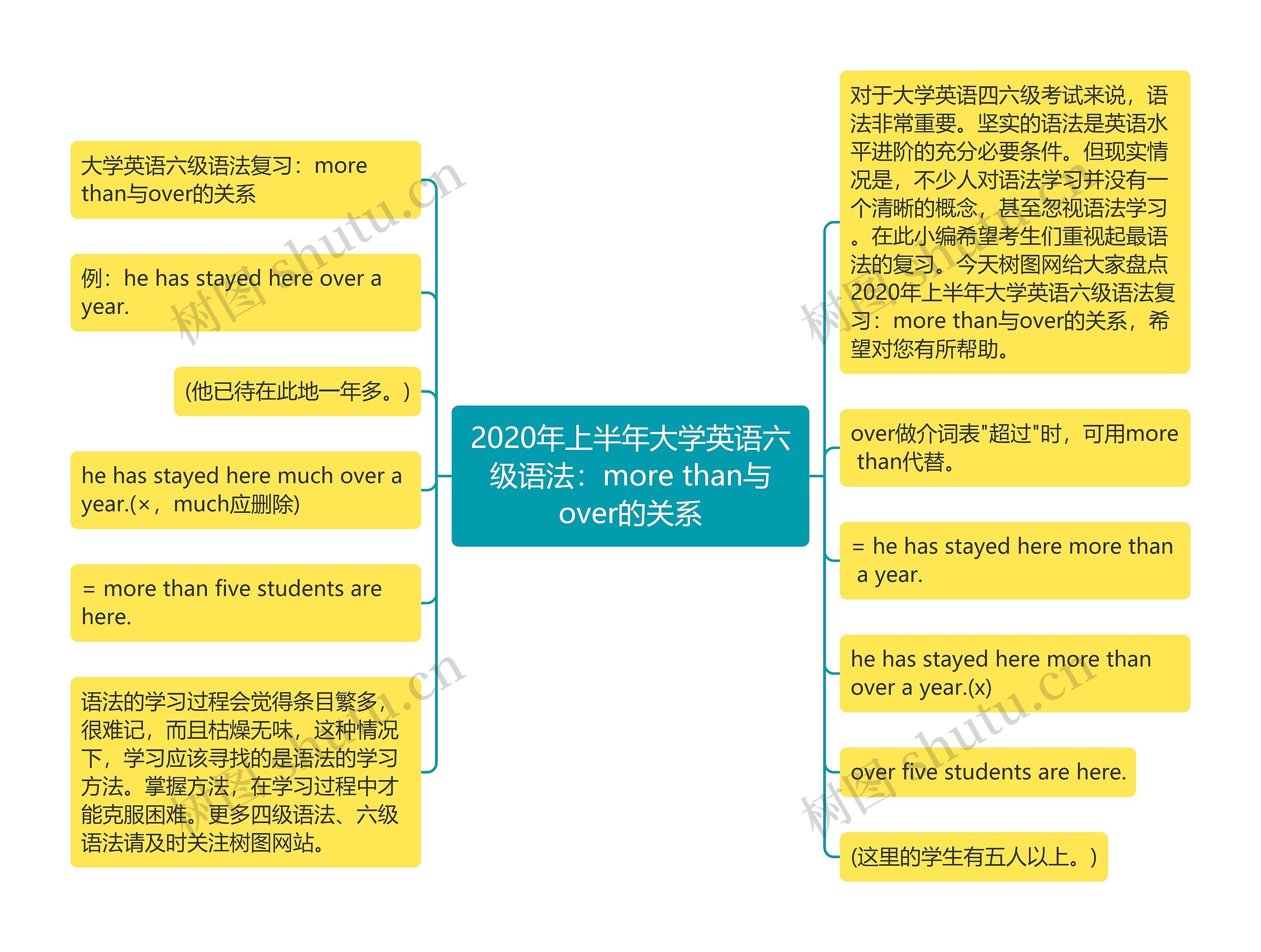 2020年上半年大学英语六级语法：more than与over的关系思维导图